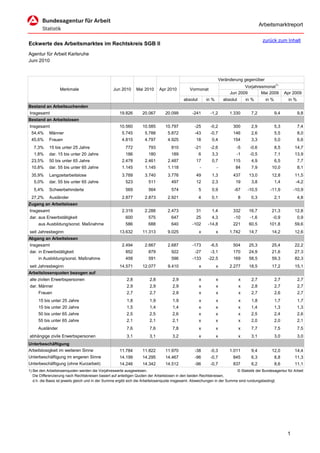 Arbeitsmarktreport

                                                                                                                                               zurück zum Inhalt
Eckwerte des Arbeitsmarktes im Rechtskreis SGB II
Agentur für Arbeit Karlsruhe
Juni 2010


                                                                                                                     Veränderung gegenüber
                                                                                                                                 Vorjahresmonat1)
                  Merkmale                        Jun 2010      Mai 2010      Apr 2010          Vormonat
                                                                                                                          Jun 2009       Mai 2009            Apr 2009
                                                                                            absolut       in %         absolut       in %       in %          in %
Bestand an Arbeitsuchenden
Insgesamt                                             19.826        20.067       20.099          -241       -1,2          1.330        7,2             9,4           9,8
Bestand an Arbeitslosen
Insgesamt                                             10.560        10.585       10.797            -25      -0,2            300        2,9             5,3           7,4
 54,4%      Männer                                     5.745         5.788         5.872           -43      -0,7            146        2,6             5,5           8,0
 45,6%      Frauen                                     4.815         4.797         4.925            18       0,4            154        3,3             5,0           6,6
   7,3%     15 bis unter 25 Jahre                        772           793           810           -21      -2,6             -5        -0,6            8,5        14,7
   1,8%     dar. 15 bis unter 20 Jahre                   186           180           189              6      3,3             -1        -0,5            7,1        13,9
 23,5%      50 bis unter 65 Jahre                      2.478         2.461         2.487            17       0,7            115        4,9             6,5           7,7
 10,8%      dar. 55 bis unter 65 Jahre                 1.145         1.145         1.118              -          -           84        7,9         10,0              8,1
 35,9%      Langzeitarbeitslose                        3.789         3.740         3.776            49       1,3            437       13,0         12,8           11,5
   5,0%     dar. 55 bis unter 65 Jahre                    523          511           497            12       2,3             19        3,8             1,4         -4,2
   5,4%     Schwerbehinderte                              569          564           574              5      0,9            -67      -10,5        -11,9           -10,9
 27,2%      Ausländer                                  2.877         2.873         2.921              4      0,1                 8     0,3             2,1           4,8
Zugang an Arbeitslosen
Insgesamt                                              2.319         2.288         2.473            31       1,4            332       16,7         21,3           12,8
dar. aus Erwerbstätigkeit                                600           575           647            25       4,3            -10        -1,6        -0,9              0,9
     aus Ausbildung/sonst. Maßnahme                      586           688           640         -102      -14,8            221       60,5        101,8           59,6
seit Jahresbeginn                                     13.632        11.313         9.025              x          x        1.742       14,7         14,2           12,6
Abgang an Arbeitslosen
Insgesamt                                              2.494         2.667         2.687         -173       -6,5            504       25,3         25,4           22,2
dar. in Erwerbstätigkeit                                 852           879           922           -27      -3,1            170       24,9         21,6           27,3
     in Ausbildung/sonst. Maßnahme                        458          591           596         -133      -22,5            169       58,5         59,3           82,3
seit Jahresbeginn                                     14.571        12.077         9.410              x          x        2.277       18,5         17,2           15,1
Arbeitslosenquoten bezogen auf
alle zivilen Erwerbspersonen                              2,8           2,8           2,9             x          x               x     2,7             2,7           2,7
dar. Männer                                               2,9           2,9           2,9             x          x               x     2,8             2,7           2,7
     Frauen                                               2,7           2,7           2,8             x          x               x     2,7             2,6           2,7
     15 bis unter 25 Jahre                                1,8           1,9           1,9             x          x               x     1,8             1,7           1,7
     15 bis unter 20 Jahre                                1,5           1,4           1,4             x          x               x     1,4             1,3           1,3
     50 bis unter 65 Jahre                                2,5           2,5          2,6              x          x               x     2,5             2,4           2,6
     55 bis unter 65 Jahre                                2,1           2,1          2,1              x          x               x     2,0             2,0           2,1
     Ausländer                                            7,6           7,6          7,8              x          x               x     7,7             7,5           7,5
abhängige zivile Erwerbspersonen                          3,1           3,1          3,2              x          x               x     3,1             3,0           3,0
Unterbeschäftigung
Arbeitslosigkeit im weiteren Sinne                    11.784        11.822       11.970            -38      -0,3          1.011        9,4         12,0           14,4
Unterbeschäftigung im engeren Sinne                   14.199        14.295       14.467            -96      -0,7            845        6,3             8,8        11,3
Unterbeschäftigung (ohne Kurzarbeit)                  14.246        14.342       14.512            -96      -0,7            837        6,2             8,6        11,1
1) Bei den Arbeitslosenquoten werden die Vorjahreswerte ausgewiesen.                                                        © Statistik der Bundesagentur für Arbeit
   Die Differenzierung nach Rechtskreisen basiert auf anteiligen Quoten der Arbeitslosen in den beiden Rechtskreisen,
   d.h. die Basis ist jeweils gleich und in der Summe ergibt sich die Arbeitslosenquote insgesamt. Abweichungen in der Summe sind rundungsbedingt.




                                                                                                                                                              1
 