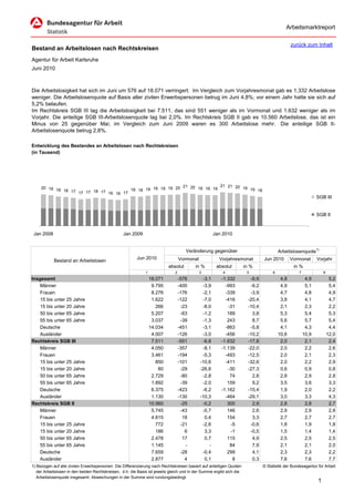Arbeitsmarktreport

                                                                                                                                                zurück zum Inhalt
Bestand an Arbeitslosen nach Rechtskreisen
Agentur für Arbeit Karlsruhe
Juni 2010



Die Arbeitslosigkeit hat sich im Juni um 576 auf 18.071 verringert. Im Vergleich zum Vorjahresmonat gab es 1.332 Arbeitslose
weniger. Die Arbeitslosenquote auf Basis aller zivilen Erwerbspersonen betrug im Juni 4,8%; vor einem Jahr hatte sie sich auf
5,2% belaufen.
Im Rechtskreis SGB III lag die Arbeitslosigkeit bei 7.511, das sind 551 weniger als im Vormonat und 1.632 weniger als im
Vorjahr. Die anteilige SGB III-Arbeitslosenquote lag bei 2,0%. Im Rechtskreis SGB II gab es 10.560 Arbeitslose, das ist ein
Minus von 25 gegenüber Mai; im Vergleich zum Juni 2009 waren es 300 Arbeitslose mehr. Die anteilige SGB II-
Arbeitslosenquote betrug 2,8%.

Entwicklung des Bestandes an Arbeitslosen nach Rechtskreisen
(in Tausend)




                                                              21 20          21 21 20
     20 19                               18 18 19 19 19 19 20       19 19 19          19 19
           18 18 17                                                                         18
                    17 17 18 17 16 16 17
                                                                                                                                                               SGB III


                                                                                                                                                               SGB II



 Jan 2008                                         Jan 2009                                           Jan 2010


                                                                                     Veränderung gegenüber                               Arbeitslosenquote1)
                                                         Jun 2010                 Vormonat             Vorjahresmonat           Jun 2010        Vormonat       Vorjahr
            Bestand an Arbeitslosen
                                                                           absolut       in %         absolut         in %                       in %
                                                              1               2              3           4             5             6              7              8
Insgesamt                                                         18.071          -576        -3,1      -1.332           -6,9             4,8            4,9            5,2
    Männer                                                         9.795          -400        -3,9        -993           -9,2             4,9            5,1            5,4
    Frauen                                                         8.276          -176        -2,1        -339           -3,9             4,7            4,8            4,9
    15 bis unter 25 Jahre                                          1.622          -122        -7,0        -416          -20,4             3,8            4,1            4,7
    15 bis unter 20 Jahre                                            266           -23        -8,0         -31          -10,4             2,1            2,3            2,2
    50 bis unter 65 Jahre                                          5.207           -63        -1,2         189            3,8             5,3            5,4            5,3
    55 bis unter 65 Jahre                                          3.037           -39        -1,3         243            8,7             5,6            5,7            5,4
    Deutsche                                                      14.034          -451        -3,1        -863           -5,8             4,1            4,3            4,4
    Ausländer                                                      4.007          -126        -3,0        -456          -10,2            10,6           10,9           12,0
Rechtskreis SGB III                                                7.511          -551        -6,8      -1.632          -17,8             2,0            2,1            2,4
    Männer                                                         4.050          -357        -8,1      -1.139          -22,0             2,0            2,2            2,6
    Frauen                                                         3.461          -194        -5,3        -493          -12,5             2,0            2,1            2,3
    15 bis unter 25 Jahre                                            850          -101       -10,6        -411          -32,6             2,0            2,2            2,9
    15 bis unter 20 Jahre                                             80           -29       -26,6         -30          -27,3             0,6            0,9            0,8
    50 bis unter 65 Jahre                                          2.729           -80        -2,8          74            2,8             2,8            2,9            2,8
    55 bis unter 65 Jahre                                          1.892           -39        -2,0         159            9,2             3,5            3,6            3,3
    Deutsche                                                       6.375          -423        -6,2      -1.162          -15,4             1,9            2,0            2,2
    Ausländer                                                      1.130          -130       -10,3        -464          -29,1             3,0            3,3            4,3
Rechtskreis SGB II                                                10.560           -25        -0,2         300            2,9             2,8            2,8            2,7
    Männer                                                         5.745           -43        -0,7         146            2,6             2,9            2,9            2,8
    Frauen                                                         4.815            18         0,4         154            3,3             2,7            2,7            2,7
    15 bis unter 25 Jahre                                            772           -21        -2,6          -5           -0,6             1,8            1,9            1,8
    15 bis unter 20 Jahre                                            186             6         3,3          -1           -0,5             1,5            1,4            1,4
    50 bis unter 65 Jahre                                          2.478            17         0,7         115            4,9             2,5            2,5            2,5
    55 bis unter 65 Jahre                                          1.145             -           -          84            7,9             2,1            2,1            2,0
    Deutsche                                                       7.659           -28        -0,4         299            4,1             2,3            2,3            2,2
    Ausländer                                                      2.877             4         0,1           8            0,3             7,6            7,6            7,7
1) Bezogen auf alle zivilen Erwerbspersonen. Die Differenzierung nach Rechtskreisen basiert auf anteiligen Quoten               © Statistik der Bundesagentur für Arbeit
   der Arbeitslosen in den beiden Rechtskreisen, d.h. die Basis ist jeweils gleich und in der Summe ergibt sich die
   Arbeitslosenquote insgesamt. Abweichungen in der Summe sind rundungsbedingt.
                                                                                                                                                               1
 