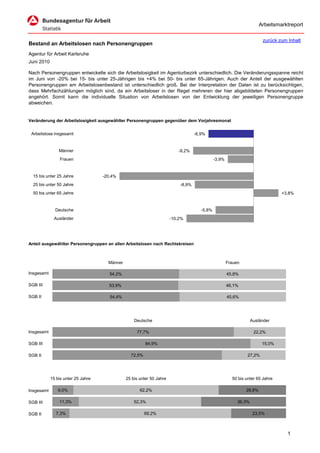 Arbeitsmarktreport

                                                                                                                        zurück zum Inhalt
Bestand an Arbeitslosen nach Personengruppen
Agentur für Arbeit Karlsruhe
Juni 2010

Nach Personengruppen entwickelte sich die Arbeitslosigkeit im Agenturbezirk unterschiedlich. Die Veränderungsspanne reicht
im Juni von -20% bei 15- bis unter 25-Jährigen bis +4% bei 50- bis unter 65-Jährigen. Auch der Anteil der ausgewählten
Personengruppen am Arbeitslosenbestand ist unterschiedlich groß. Bei der Interpretation der Daten ist zu berücksichtigen,
dass Mehrfachzählungen möglich sind, da ein Arbeitsloser in der Regel mehreren der hier abgebildeten Personengruppen
angehört. Somit kann die individuelle Situation von Arbeitslosen von der Entwicklung der jeweiligen Personengruppe
abweichen.


Veränderung der Arbeitslosigkeit ausgewählter Personengruppen gegenüber dem Vorjahresmonat


 Arbeitslose insgesamt                                                             -6,9%


                Männer                                                    -9,2%
                 Frauen                                                                       -3,9%


  15 bis unter 25 Jahre             -20,4%
  25 bis unter 50 Jahre                                                    -8,9%
  50 bis unter 65 Jahre                                                                                                         +3,8%


              Deutsche                                                                -5,8%
              Ausländer                                                -10,2%




Anteil ausgewählter Personengruppen an allen Arbeitslosen nach Rechtskreisen



                                      Männer                                                          Frauen

Insgesamt                              54,2%                                                          45,8%

SGB III                               53,9%                                                           46,1%

SGB II                                 54,4%                                                          45,6%




                                                   Deutsche                                                        Ausländer

Insgesamt                                           77,7%                                                           22,2%

SGB III                                                  84,9%                                                          15,0%

SGB II                                           72,5%                                                          27,2%




            15 bis unter 25 Jahre              25 bis unter 50 Jahre                                    50 bis unter 65 Jahre

Insgesamt       9,0%                                  62,2%                                                    28,8%

SGB III         11,3%                              52,3%                                                   36,3%

SGB II         7,3%                                      69,2%                                                      23,5%



                                                                                                                                   1
 