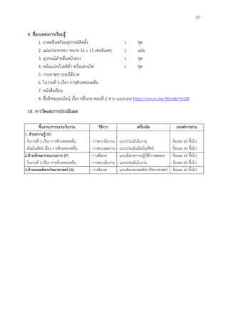 97
9. สื่อ/แหล่งกำรเรียนรู้
1. ถาดคลื่นพร้อมอุปกรณ์ติดตั้ง 1 ชุด
2. แผ่นกระจกหนา ขนาด 15 x 15 เซนติเมตร 1 แผ่น
3. อุปกรณ์ทาคลื่นหน้าตรง 1 ชุด
4. หม้อแปลงโวลต์ต่า พร้อมสายไฟ 1 ชุด
5. กระดาษขาวรองใต้ถาด
6. ใบงานที่ 3 เรื่อง การหักเหของคลื่น
7. หนังสือเรียน
8. สื่อสังคมออนไลน์ เรื่อง คลื่นกล ตอนที่ 2 ทาง youtube https://youtu.be/30ze8eYEx28
10. กำรวัดและกำรประเมินผล
ชิ้นงำน/ภำระงำน/ใบงำน วิธีกำร เครื่องมือ เกณฑ์กำรผ่ำน
1. ด้ำนควำมรู้ (K)
- ใบงานที่ 3 เรื่อง การหักเหของคลื่น
- ผังมโนทัศน์ เรื่อง การหักเหของคลื่น
- การตรวจใบงาน
- การตรวจผลงาน
- แบบประเมินใบงาน
- แบบประเมินผังมโนทัศน์
- ร้อยละ 60 ขึ้นไป
- ร้อยละ 60 ขึ้นไป
2.ด้ำนทักษะ/กระบวนกำร (P)
- ใบงานที่ 3 เรื่อง การหักเหของคลื่น
- การสังเกต
- การตรวจใบงาน
- แบบสังเกตการปฏิบัติการทดลอง
- แบบประเมินใบงาน
- ร้อยละ 60 ขึ้นไป
- ร้อยละ 60 ขึ้นไป
3.ด้ำนเจตคติทำงวิทยำศำสตร์ (A) - การสังเกต - แบบสังเกตเจตคติทางวิทยาศาสตร์ - ร้อยละ 60 ขึ้นไป
 