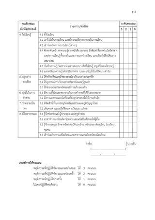 117
คุณลักษณะ
อันพึงประสงค์
รำยกำรประเมิน
ระดับคะแนน
3 2 1 0
4. ใฝ่เรียนรู้ 4.1 ตั้งใจเรียน
4.2 เอาใจใส่ในการเรียน และมีความเพียรพยายามในการเรียน
4.3 เข้าร่วมกิจกรรมการเรียนรู้ต่าง ๆ
4.4 ศึกษาค้นคว้า หาความรู้จากหนังสือ เอกสาร สิ่งพิมพ์ สื่อเทคโนโลยีต่าง ๆ
แหล่งการเรียนรู้ทั้งภายในและภายนอกโรงเรียน และเลือกใช้สื่อได้อย่าง
เหมาะสม
4.5 บันทึกความรู้ วิเคราะห์ ตรวจสอบบางสิ่งที่เรียนรู้ สรุปเป็นองค์ความรู้
4.6 แลกเปลี่ยนความรู้ ด้วยวิธีการต่าง ๆ และนาไปใช้ในชีวิตประจาวัน
5. อยู่อย่าง
พอเพียง
5.1 ใช้ทรัพย์สินและสิ่งของของโรงเรียนอย่างประหยัด
5.2 ใช้อุปกรณ์การเรียนอย่างประหยัดและรู้คุณค่า
5.3 ใช้จ่ายอย่างประหยัดและมีการเก็บออมเงิน
6. มุ่งมั่นในการ
ทางาน
6.1 มีความตั้งใจและพยายามในการทางานที่ได้รับมอบหมาย
6.2 มีความอดทนและไม่ท้อแท้ต่ออุปสรรคเพื่อให้งานสาเร็จ
7. รักความเป็น
ไทย
7.1 มีจิตสานึกในการอนุรักษ์วัฒนธรรมและภูมิปัญญาไทย
7.2 เห็นคุณค่าและปฏิบัติตนตามวัฒนธรรมไทย
8. มีจิตสาธารณะ 8.1 รู้จักช่วยพ่อแม่ ผู้ปกครอง และครูทางาน
8.2 อาสาทางาน ช่วยคิด ช่วยทา และแบ่งปันสิ่งของให้ผู้อื่น
8.3 รู้จักการดูแล รักษาทรัพย์สมบัติและสิ่งแวดล้อมของห้องเรียน โรงเรียน
ชุมชน
8.4 เข้าร่วมกิจกรรมเพื่อสังคมและสาธารณประโยชน์ของโรงเรียน
ลงชื่อ ผู้ประเมิน
(..................................................)
............../.................../................
เกณฑ์กำรให้คะแนน
พฤติกรรมที่ปฏิบัติชัดเจนและสม่าเสมอ ให้ 3 คะแนน
พฤติกรรมที่ปฏิบัติชัดเจนและบ่อยครั้ง ให้ 2 คะแนน
พฤติกรรมที่ปฏิบัติบางครั้ง ให้ 1 คะแนน
ไม่เคยปฏิบัติพฤติกรรม ให้ 0 คะแนน
 