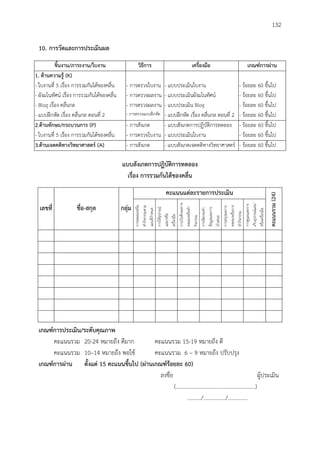 132
10. กำรวัดและกำรประเมินผล
ชิ้นงำน/ภำระงำน/ใบงำน วิธีกำร เครื่องมือ เกณฑ์กำรผ่ำน
1. ด้ำนควำมรู้ (K)
- ใบงานที่ 5 เรื่อง การรวมกันได้ของคลื่น
- ผังมโนทัศน์ เรื่อง การรวมกันได้ของคลื่น
- Blog เรื่อง คลื่นกล
- แบบฝึกหัด เรื่อง คลื่นกล ตอนที่ 2
- การตรวจใบงาน
- การตรวจผลงาน
- การตรวจผลงาน
- การตรวจแบบฝึกหัด
- แบบประเมินใบงาน
- แบบประเมินผังมโนทัศน์
- แบบประเมิน Blog
- แบบฝึกหัด เรื่อง คลื่นกล ตอนที่ 2
- ร้อยละ 60 ขึ้นไป
- ร้อยละ 60 ขึ้นไป
- ร้อยละ 60 ขึ้นไป
- ร้อยละ 60 ขึ้นไป
2.ด้ำนทักษะ/กระบวนกำร (P)
- ใบงานที่ 5 เรื่อง การรวมกันได้ของคลื่น
- การสังเกต
- การตรวจใบงาน
- แบบสังเกตการปฏิบัติการทดลอง
- แบบประเมินใบงาน
- ร้อยละ 60 ขึ้นไป
- ร้อยละ 60 ขึ้นไป
3.ด้ำนเจตคติทำงวิทยำศำสตร์ (A) - การสังเกต - แบบสังเกตเจตคติทางวิทยาศาสตร์ - ร้อยละ 60 ขึ้นไป
แบบสังเกตกำรปฏิบัติกำรทดลอง
เรื่อง กำรรวมกันได้ของคลื่น
เลขที่ ชื่อ-สกุล กลุ่ม
คะแนนแต่ละรำยกำรประเมิน
คะแนนรวม(24)
การทดลองหรือ
ทากิจกรรมตาม
แผนที่กาหนด
การใช้อุปกรณ์
และ/หรือ
เครื่องมือ
การบันทึกผลการ
ทดลองหรือทา
กิจกรรม
การจัดกระทา
ข้อมูลและการ
นาเสนอ
การสรุปผลการ
ทดลองหรือการ
ทากิจกรรม
การดูแลและการ
เก็บอุปกรณ์และ/
หรือเครื่องมือ
เกณฑ์กำรประเมิน/ระดับคุณภำพ
คะแนนรวม 20-24 หมายถึง ดีมาก คะแนนรวม 15-19 หมายถึง ดี
คะแนนรวม 10–14 หมายถึง พอใช้ คะแนนรวม 6 – 9 หมายถึง ปรับปรุง
เกณฑ์กำรผ่ำน ตั้งแต่ 15 คะแนนขึ้นไป (ผ่ำนเกณฑ์ร้อยละ 60)
ลงชื่อ ผู้ประเมิน
(.........................................................)
........../................/..............
 