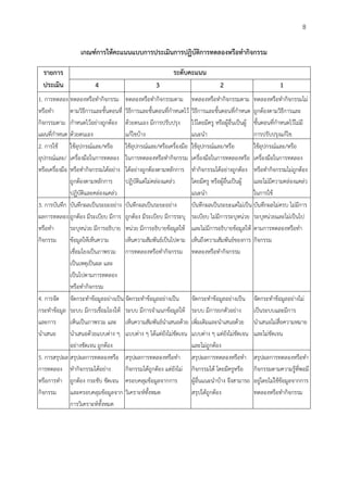 8
เกณฑ์กำรให้คะแนนแบบกำรประเมินกำรปฏิบัติกำรทดลองหรือทำกิจกรรม
รำยกำร
ประเมิน
ระดับคะแนน
4 3 2 1
1. การทดลอง
หรือทา
กิจกรรมตาม
แผนที่กาหนด
ทดลองหรือทากิจกรรม
ตามวิธีการและขั้นตอนที่
กาหนดไว้อย่างถูกต้อง
ด้วยตนเอง
ทดลองหรือทากิจกรรมตาม
วิธีการและขั้นตอนที่กาหนดไว้
ด้วยตนเอง มีการปรับปรุง
แก้ไขบ้าง
ทดลองหรือทากิจกรรมตาม
วิธีการและขั้นตอนที่กาหนด
ไว้โดยมีครู หรือผู้อื่นเป็นผู้
แนะนา
ทดลองหรือทากิจกรรมไม่
ถูกต้องตามวิธีการและ
ขั้นตอนที่กาหนดไว้ไม่มี
การปรับปรุงแก้ไข
2. การใช้
อุปกรณ์และ/
หรือเครื่องมือ
ใช้อุปกรณ์และ/หรือ
เครื่องมือในการทดลอง
หรือทากิจกรรมได้อย่าง
ถูกต้องตามหลักการ
ปฏิบัติและคล่องแคล่ว
ใช้อุปกรณ์และ/หรือเครื่องมือ
ในการทดลองหรือทากิจกรรม
ได้อย่างถูกต้องตามหลักการ
ปฏิบัติแต่ไม่คล่องแคล่ว
ใช้อุปกรณ์และ/หรือ
เครื่องมือในการทดลองหรือ
ทากิจกรรมได้อย่างถูกต้อง
โดยมีครู หรือผู้อื่นเป็นผู้
แนะนา
ใช้อุปกรณ์และ/หรือ
เครื่องมือในการทดลอง
หรือทากิจกรรมไม่ถูกต้อง
และไม่มีความคล่องแคล่ว
ในการใช้
3. การบันทึก
ผลการทดลอง
หรือทา
กิจกรรม
บันทึกผลเป็นระยะอย่าง
ถูกต้อง มีระเบียบ มีการ
ระบุหน่วย มีการอธิบาย
ข้อมูลให้เห็นความ
เชื่อมโยงเป็นภาพรวม
เป็นเหตุเป็นผล และ
เป็นไปตามการทดลอง
หรือทากิจกรรม
บันทึกผลเป็นระยะอย่าง
ถูกต้อง มีระเบียบ มีการระบุ
หน่วย มีการอธิบายข้อมูลให้
เห็นความสัมพันธ์เป็นไปตาม
การทดลองหรือทากิจกรรม
บันทึกผลเป็นระยะแต่ไม่เป็น
ระเบียบ ไม่มีการระบุหน่วย
และไม่มีการอธิบายข้อมูลให้
เห็นถึงความสัมพันธ์ของการ
ทดลองหรือทากิจกรรม
บันทึกผลไม่ครบ ไม่มีการ
ระบุหน่วยและไม่เป็นไป
ตามการทดลองหรือทา
กิจกรรม
4. การจัด
กระทาข้อมูล
และการ
นาเสนอ
จัดกระทาข้อมูลอย่างเป็น
ระบบ มีการเชื่อมโยงให้
เห็นเป็นภาพรวม และ
นาเสนอด้วยแบบต่าง ๆ
อย่างชัดเจน ถูกต้อง
จัดกระทาข้อมูลอย่างเป็น
ระบบ มีการจาแนกข้อมูลให้
เห็นความสัมพันธ์นาเสนอด้วย
แบบต่าง ๆ ได้แต่ยังไม่ชัดเจน
จัดกระทาข้อมูลอย่างเป็น
ระบบ มีการยกตัวอย่าง
เพิ่มเติมและนาเสนอด้วย
แบบต่าง ๆ แต่ยังไม่ชัดเจน
และไม่ถูกต้อง
จัดกระทาข้อมูลอย่างไม่
เป็นระบบและมีการ
นาเสนอไม่สื่อความหมาย
และไม่ชัดเจน
5. การสรุปผล
การทดลอง
หรือการทา
กิจกรรม
สรุปผลการทดลองหรือ
ทากิจกรรมได้อย่าง
ถูกต้อง กระชับ ชัดเจน
และครอบคลุมข้อมูลจาก
การวิเคราะห์ทั้งหมด
สรุปผลการทดลองหรือทา
กิจกรรมได้ถูกต้อง แต่ยังไม่
ครอบคลุมข้อมูลจากการ
วิเคราะห์ทั้งหมด
สรุปผลการทดลองหรือทา
กิจกรรมได้ โดยมีครูหรือ
ผู้อื่นแนะนาบ้าง จึงสามารถ
สรุปได้ถูกต้อง
สรุปผลการทดลองหรือทา
กิจกรรมตามความรู้ที่พอมี
อยู่โดยไม่ใช้ข้อมูลจากการ
ทดลองหรือทากิจกรรม
 