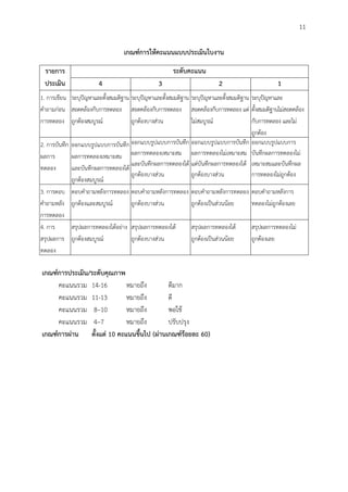 11
เกณฑ์กำรให้คะแนนแบบประเมินใบงำน
รำยกำร
ประเมิน
ระดับคะแนน
4 3 2 1
1. การเขียน
คาถามก่อน
การทดลอง
ระบุปัญหาและตั้งสมมติฐาน
สอดคล้องกับการทดลอง
ถูกต้องสมบูรณ์
ระบุปัญหาและตั้งสมมติฐาน
สอดคล้องกับการทดลอง
ถูกต้องบางส่วน
ระบุปัญหาและตั้งสมมติฐาน
สอดคล้องกับการทดลอง แต่
ไม่สมบูรณ์
ระบุปัญหาและ
ตั้งสมมติฐานไม่สอดคล้อง
กับการทดลอง และไม่
ถูกต้อง
2. การบันทึก
ผลการ
ทดลอง
ออกแบบรูปแบบการบันทึก
ผลการทดลองเหมาะสม
และบันทึกผลการทดลองได้
ถูกต้องสมบูรณ์
ออกแบบรูปแบบการบันทึก
ผลการทดลองเหมาะสม
และบันทึกผลการทดลองได้
ถูกต้องบางส่วน
ออกแบบรูปแบบการบันทึก
ผลการทดลองไม่เหมาะสม
แต่บันทึกผลการทดลองได้
ถูกต้องบางส่วน
ออกแบบรูปแบบการ
บันทึกผลการทดลองไม่
เหมาะสมและบันทึกผล
การทดลองไม่ถูกต้อง
3. การตอบ
คาถามหลัง
การทดลอง
ตอบคาถามหลังการทดลอง
ถูกต้องและสมบูรณ์
ตอบคาถามหลังการทดลอง
ถูกต้องบางส่วน
ตอบคาถามหลังการทดลอง
ถูกต้องเป็นส่วนน้อย
ตอบคาถามหลังการ
ทดลองไม่ถูกต้องเลย
4. การ
สรุปผลการ
ทดลอง
สรุปผลการทดลองได้อย่าง
ถูกต้องสมบูรณ์
สรุปผลการทดลองได้
ถูกต้องบางส่วน
สรุปผลการทดลองได้
ถูกต้องเป็นส่วนน้อย
สรุปผลการทดลองไม่
ถูกต้องเลย
เกณฑ์กำรประเมิน/ระดับคุณภำพ
คะแนนรวม 14-16 หมายถึง ดีมาก
คะแนนรวม 11-13 หมายถึง ดี
คะแนนรวม 8–10 หมายถึง พอใช้
คะแนนรวม 4–7 หมายถึง ปรับปรุง
เกณฑ์กำรผ่ำน ตั้งแต่ 10 คะแนนขึ้นไป (ผ่ำนเกณฑ์ร้อยละ 60)
 