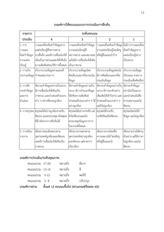 13
เกณฑ์กำรให้คะแนนแบบกำรประเมินกำรสืบค้น
รำยกำร
ประเมิน
ระดับคะแนน
4 3 2 1
1. การ
วางแผน
ค้นคว้าข้อมูล
จากแหล่ง
เรียนรู้
วางแผนที่จะค้นคว้าข้อมูลจาก
แหล่งเรียนรู้ที่หลากหลาย
น่าเชื่อถือ และมีการเชื่อมโยงให้
เห็นเป็นภาพรวมแสดงให้เห็นถึง
ความสัมพันธ์ของวิธีการทั้งหมด
วางแผนที่จะค้นคว้าข้อมูล
จากแหล่งเรียนรู้ที่
หลากหลาย และเหมาะสม
แต่ไม่มีการเชื่อมโยงให้เห็น
เป็นภาพรวม
วางแผนที่จะค้นคว้าข้อมูล
จากแหล่งเรียนรู้โดยมีครู
หรือผู้อื่นแนะนาบ้าง
ไม่มีการวางแผนที่จะ
ค้นคว้าข้อมูลจาก
แหล่งเรียนรู้อย่าง
เป็นระบบ
2. การเก็บ
รวบรวมข้อมูล
เก็บรวบรวมข้อมูลตามแผนที่
กาหนดทุกประการ
เก็บรวบรวมข้อมูลโดย
คัดเลือกและ/หรือประเมิน
ข้อมูล
เก็บรวบรวมข้อมูลโดยไม่
มีการคัดเลือกและ/หรือ
ประเมินข้อมูล
เก็บรวบรวมข้อมูล
เป็นระยะ ขาดการ
ประเมินเพื่อคัดเลือก
3. การจัด
กระทาข้อมูล
และการ
นาเสนอ
จัดกระทาข้อมูลอย่างเป็นระบบ
มีการเชื่อมโยงให้เห็นเป็น
ภาพรวม และนาเสนอด้วยแบบ
ต่าง ๆ อย่างชัดเจนถูกต้อง
จัดกระทาข้อมูลอย่างเป็น
ระบบ มีการจาแนกข้อมูล
ให้เห็นความสัมพันธ์
นาเสนอด้วยแบบต่าง ๆ ได้
อย่างถูกต้อง
จัดกระทาข้อมูลอย่างเป็น
ระบบ มีการยกตัวอย่าง
เพิ่มเติมให้เข้าใจง่าย และ
นาเสนอด้วยแบบต่าง ๆ
แต่ยังไม่ถูกต้อง
จัดกระทาข้อมูล
อย่างไม่เป็นระบบ
และนาเสนอไม่สื่อ
ความหมายและไม่
ชัดเจน
4. การสรุปผล สรุปผลได้อย่างถูกต้องกระชับ
ชัดเจน และครอบคลุม มีเหตุผล
ที่อ้างอิงจากการสืบค้นได้
สรุปผลได้อย่างกระชับ แต่
ยังไม่ชัดเจนและไม่
ครอบคลุมข้อมูลจากการ
วิเคราะห์ทั้งหมด
สรุปผลได้กระชับ
กะทัดรัดแต่ไม่ชัดเจน
สรุปผลโดยไม่ใช้
ข้อมูล และไม่ถูกต้อง
5. การเขียน
รายงาน
เขียนรายละเอียดตรงตาม
จุดประสงค์ถูกต้องและชัดเจน
และมีการเชื่อมโยงให้เห็นเป็น
ภาพรวม
เขียนรายงานตรงตาม
จุดประสงค์อย่างถูกต้อง
และชัดเจน แต่ขาดการ
เรียบเรียง
เขียนรายงานโดยสื่อ
ความหมายได้ โดยมีครู
หรือผู้อื่นแนะนา
เขียนรายงานได้ตาม
ตัวอย่าง แต่ใช้ภาษา
ไม่ถูกต้อง และไม่
ชัดเจน
เกณฑ์กำรประเมิน/ระดับคุณภำพ
คะแนนรวม 17-20 หมายถึง ดีมาก
คะแนนรวม 13-16 หมายถึง ดี
คะแนนรวม 9-12 หมายถึง พอใช้
คะแนนรวม 5- 8 หมายถึง ปรับปรุง
เกณฑ์กำรผ่ำน ตั้งแต่ 12 คะแนนขึ้นไป (ผ่ำนเกณฑ์ร้อยละ 60)
 