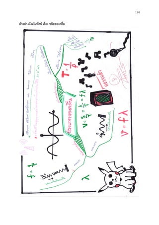 194
ตัวอย่ำงผังมโนทัศน์ เรื่อง ชนิดของคลื่น
 