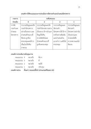 15
เกณฑ์กำรให้คะแนนแบบกำรประเมินกำรจัดกระทำและนำเสนอนิทรรศกำร
รำยกำร
ประเมิน
ระดับคะแนน
4 3 2 1
การจัด
กระทาและ
นาเสนอ
นิทรรศการ
รวบรวมข้อมูลและจัด
กระทานิทรรศการ
อย่างเป็นระบบ และ
นาเสนอด้วยแบบที่
ชัดเจน ถูกต้อง
ครอบคลุมและมีการ
เชื่อมโยงให้เห็น
ภาพรวม
รวบรวมข้อมูลและจัด
กระทานิทรรศการอย่าง
เป็นระบบ มีการจาแนก
ข้อมูลให้เห็น
ความสัมพันธ์และ
นาเสนอด้วยแบบที่
ถูกต้องครอบคลุม
รวบรวมข้อมูลและ
จัดกระทา
นิทรรศการได้ มีการ
ยกตัวอย่างเพิ่มเติม
และนาเสนอด้วย
แบบต่าง ๆ แต่ยังไม่
ครอบคลุม
รวบรวมข้อมูลและ
จัดกระทา
นิทรรศการอย่างไม่
เป็นระบบและ
นาเสนอไม่สื่อ
ความหมายและไม่
ชัดเจน
เกณฑ์กำรประเมิน/ระดับคุณภำพ
คะแนนรวม 4 หมายถึง ดีมาก
คะแนนรวม 3 หมายถึง ดี
คะแนนรวม 2 หมายถึง พอใช้
คะแนนรวม 1 หมายถึง ปรับปรุง
เกณฑ์กำรผ่ำน ตั้งแต่ 3 คะแนนขึ้นไป (ผ่ำนเกณฑ์ร้อยละ 60)
 