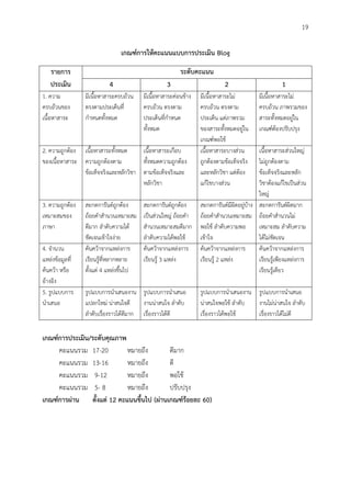 19
เกณฑ์กำรให้คะแนนแบบกำรประเมิน Blog
รำยกำร
ประเมิน
ระดับคะแนน
4 3 2 1
1. ความ
ครบถ้วนของ
เนื้อหาสาระ
มีเนื้อหาสาระครบถ้วน
ตรงตามประเด็นที่
กาหนดทั้งหมด
มีเนื้อหาสาระค่อนข้าง
ครบถ้วน ตรงตาม
ประเด็นที่กาหนด
ทั้งหมด
มีเนื้อหาสาระไม่
ครบถ้วน ตรงตาม
ประเด็น แต่ภาพรวม
ของสาระทั้งหมดอยู่ใน
เกณฑ์พอใช้
มีเนื้อหาสาระไม่
ครบถ้วน ภาพรวมของ
สาระทั้งหมดอยู่ใน
เกณฑ์ต้องปรับปรุง
2. ความถูกต้อง
ของเนื้อหาสาระ
เนื้อหาสาระทั้งหมด
ความถูกต้องตาม
ข้อเท็จจริงและหลักวิชา
เนื้อหาสาระเกือบ
ทั้งหมดความถูกต้อง
ตามข้อเท็จจริงและ
หลักวิชา
เนื้อหาสาระบางส่วน
ถูกต้องตามข้อเท็จจริง
และหลักวิชา แต่ต้อง
แก้ไขบางส่วน
เนื้อหาสาระส่วนใหญ่
ไม่ถูกต้องตาม
ข้อเท็จจริงและหลัก
วิชาต้องแก้ไขเป็นส่วน
ใหญ่
3. ความถูกต้อง
เหมาะสมของ
ภาษา
สะกดการันต์ถูกต้อง
ถ้อยคาสานวนเหมาะสม
ดีมาก ลาดับความได้
ชัดเจนเข้าใจง่าย
สะกดการันต์ถูกต้อง
เป็นส่วนใหญ่ ถ้อยคา
สานวนเหมาะสมดีมาก
ลาดับความได้พอใช้
สะกดการันต์มีผิดอยู่บ้าง
ถ้อยคาสานวนเหมาะสม
พอใช้ ลาดับความพอ
เข้าใจ
สะกดการันต์ผิดมาก
ถ้อยคาสานวนไม่
เหมาะสม ลาดับความ
ได้ไม่ชัดเจน
4. จานวน
แหล่งข้อมูลที่
ค้นคว้า หรือ
อ้างอิง
ค้นคว้าจากแหล่งการ
เรียนรู้ที่หลากหลาย
ตั้งแต่ 4 แหล่งขึ้นไป
ค้นคว้าจากแหล่งการ
เรียนรู้ 3 แหล่ง
ค้นคว้าจากแหล่งการ
เรียนรู้ 2 แหล่ง
ค้นคว้าจากแหล่งการ
เรียนรู้เพียงแหล่งการ
เรียนรู้เดียว
5. รูปแบบการ
นาเสนอ
รูปแบบการนาเสนองาน
แปลกใหม่ น่าสนใจดี
ลาดับเรื่องราวได้ดีมาก
รูปแบบการนาเสนอ
งานน่าสนใจ ลาดับ
เรื่องราวได้ดี
รูปแบบการนาเสนองาน
น่าสนใจพอใช้ ลาดับ
เรื่องราวได้พอใช้
รูปแบบการนาเสนอ
งานไม่น่าสนใจ ลาดับ
เรื่องราวได้ไม่ดี
เกณฑ์กำรประเมิน/ระดับคุณภำพ
คะแนนรวม 17-20 หมายถึง ดีมาก
คะแนนรวม 13-16 หมายถึง ดี
คะแนนรวม 9-12 หมายถึง พอใช้
คะแนนรวม 5- 8 หมายถึง ปรับปรุง
เกณฑ์กำรผ่ำน ตั้งแต่ 12 คะแนนขึ้นไป (ผ่ำนเกณฑ์ร้อยละ 60)
 