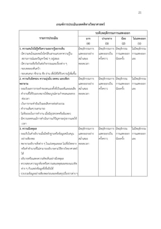 21
เกณฑ์กำรประเมินเจตคติทำงวิทยำศำสตร์
รำยกำรประเมิน
ระดับพฤติกรรมกำรแสดงออก
มำก
(4)
ปำนกลำง
(3)
น้อย
(2)
ไม่แสดงออก
(1)
1. ควำมสนใจใฝ่รู้หรือควำมอยำกรู้อยำกเห็น
- มีความสนใจและพอใจใคร่สืบเสาะแสวงหาความรู้ใน
สถานการณ์และปัญหาใหม่ ๆ อยู่เสมอ
- มีความกระตือรือร้นต่อกิจกรรมและเรื่องต่าง ๆ
- ชอบทดลองค้นคว้า
- ชอบสนทนา ซักถาม ฟัง อ่าน เพื่อให้ได้รับความรู้เพิ่มขึ้น
มีพฤติกรรมการ
แสดงออกอย่าง
สม่าเสมอ
ตลอดเวลา
มีพฤติกรรมการ
แสดงออกเป็น
ครั้งคราว
มีพฤติกรรม
การแสดงออก
น้อยครั้ง
ไม่มีพฤติกรรม
การแสดงออก
เลย
2. ควำมรับผิดชอบ ควำมมุ่งมั่น อดทน และเพียร
พยำยำม
- ยอมรับผลการกระทาของตนเองทั้งที่เป็นผลดีและผลเสีย
- ทางานที่ได้รับมอบหมายให้สมบูรณ์ตามกาหนดและตรง
ต่อเวลา
- เว้นการกระทาอันเป็นผลเสียหายต่อส่วนรวม
- ทางานเต็มความสามารถ
- ไม่ท้อถอยในการทางาน เมื่อมีอุปสรรคหรือล้มเหลว
- มีความอดทนแม้การดาเนินการแก้ปัญหาจะยุ่งยากและใช้
เวลา
มีพฤติกรรมการ
แสดงออกอย่าง
สม่าเสมอ
ตลอดเวลา
มีพฤติกรรมการ
แสดงออกเป็น
ครั้งคราว
มีพฤติกรรม
การแสดงออก
น้อยครั้ง
ไม่มีพฤติกรรม
การแสดงออก
เลย
3. ควำมมีเหตุผล
- ยอมรับในคาอธิบายเมื่อมีหลักฐานหรือข้อมูลสนับสนุน
อย่างเพียงพอ
- พยายามอธิบายสิ่งต่าง ๆ ในแง่เหตุและผล ไม่เชื่อโชคลาง
หรือคาทานายที่ไม่สามารถอธิบายตามวิธีทางวิทยาศาสตร์
ได้
- อธิบายหรือแสดงความคิดเห็นอย่างมีเหตุผล
- ตรวจสอบความถูกต้องหรือความสมเหตุสมผลของแนวคิด
ต่าง ๆ กับแหล่งข้อมูลที่เชื่อถือได้
- รวบรวมข้อมูลอย่างเพียงพอก่อนจะลงข้อสรุปเรื่องราวต่าง ๆ
มีพฤติกรรมการ
แสดงออกอย่าง
สม่าเสมอ
ตลอดเวลา
มีพฤติกรรมการ
แสดงออกเป็น
ครั้งคราว
มีพฤติกรรม
การแสดงออก
น้อยครั้ง
ไม่มีพฤติกรรม
การแสดงออก
เลย
 