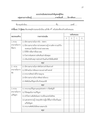 27
แบบประเมินสมรรถนะสำคัญของผู้เรียน
กลุ่มสำระกำรเรียนรู้......................................................ภำคเรียนที่...........ปีกำรศึกษำ..............
ชื่อ-สกุลนักเรียน.....................................................................ชั้น..............................เลขที่…….
คำชี้แจง: ให้ ผู้สอน สังเกตพฤติกรรมของนักเรียน แล้วขีด  ลงในช่องที่ตรงกับระดับคะแนน
สมรรถนะด้ำน รำยกำรประเมิน
ระดับคะแนน
3 2 1 0
1. ความ
สามารถในการ
สื่อสาร
1.1 มีความสามารถในการรับ – ส่งสาร
1.2 มีความสามารถในการถ่ายทอดความรู้ ความคิด ความเข้าใจ
ของตนเอง โดยใช้ภาษาอย่างเหมาะสม
1.3 ใช้วิธีการสื่อสารที่เหมาะสม
1.4 วิเคราะห์แสดงความคิดเห็นอย่างมีเหตุผล
1.5 เขียนบันทึกเหตุการณ์ประจาวันแล้วเล่าให้เพื่อนฟังได้
สรุป
2. ความ
สามารถในการ
คิด
2.1 มีความสามารถในการคิดวิเคราะห์ สังเคราะห์
2.2 มีทักษะในการคิดนอกกรอบอย่างสร้างสรรค์
2.3 สามารถคิดอย่างมีวิจารณญาณ
2.4 มีความสามารถในการคิดอย่างมีระบบ
2.5 ตัดสินใจแก้ปัญหาเกี่ยวกับตนเองได้
สรุป
3. ความ
สามารถในการ
แก้ปัญหา
3.1 สามารถแก้ปัญหาและอุปสรรคต่าง ๆ ที่เผชิญได้
3.2 ใช้เหตุผลในการแก้ปัญหา
3.3 เข้าใจความสัมพันธ์และการเปลี่ยนแปลงในสังคม
3.4 แสวงหาความรู้ ประยุกต์ความรู้มาใช้ในการป้องกันและ
แก้ไขปัญหา
3.5 สามารถตัดสินใจได้เหมาะสมตามวัย
สรุป
 