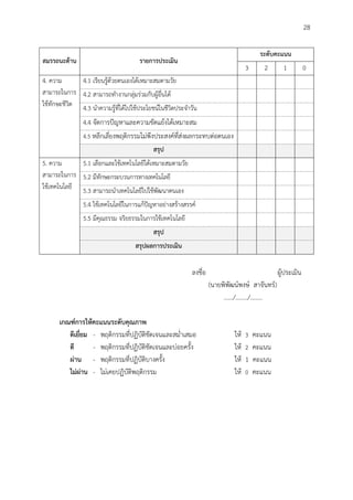 28
สมรรถนะด้ำน รำยกำรประเมิน
ระดับคะแนน
3 2 1 0
4. ความ
สามารถในการ
ใช้ทักษะชีวิต
4.1 เรียนรู้ด้วยตนเองได้เหมาะสมตามวัย
4.2 สามารถทางานกลุ่มร่วมกับผู้อื่นได้
4.3 นาความรู้ที่ได้ไปใช้ประโยชน์ในชีวิตประจาวัน
4.4 จัดการปัญหาและความขัดแย้งได้เหมาะสม
4.5 หลีกเลี่ยงพฤติกรรมไม่พึงประสงค์ที่ส่งผลกระทบต่อตนเอง
สรุป
5. ความ
สามารถในการ
ใช้เทคโนโลยี
5.1 เลือกและใช้เทคโนโลยีได้เหมาะสมตามวัย
5.2 มีทักษะกระบวนการทางเทคโนโลยี
5.3 สามารถนาเทคโนโลยีไปใช้พัฒนาตนเอง
5.4 ใช้เทคโนโลยีในการแก้ปัญหาอย่างสร้างสรรค์
5.5 มีคุณธรรม จริยธรรมในการใช้เทคโนโลยี
สรุป
สรุปผลกำรประเมิน
ลงชื่อ ผู้ประเมิน
(นายพิพัฒน์พงษ์ สาจันทร์)
....../......../........
เกณฑ์กำรให้คะแนนระดับคุณภำพ
ดีเยี่ยม - พฤติกรรมที่ปฏิบัติชัดเจนและสม่าเสมอ ให้ 3 คะแนน
ดี - พฤติกรรมที่ปฏิบัติชัดเจนและบ่อยครั้ง ให้ 2 คะแนน
ผ่ำน - พฤติกรรมที่ปฏิบัติบางครั้ง ให้ 1 คะแนน
ไม่ผ่ำน - ไม่เคยปฏิบัติพฤติกรรม ให้ 0 คะแนน
 
