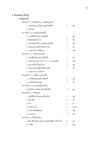 32
8. สื่อ/แหล่งกำรเรียนรู้
1. วัสดุอุปกรณ์
กิจกรรมที่ 1.1 คลื่นที่เกิดจากการสั่นของสปริง
1. ลวดสปริงขนาดใหญ่ (ชุดสาธิตคลื่น) 1 อัน
2. เชือกฟาง
กิจกรรมที่ 1.2 การสะท้อนของคลื่น
1. ถาดคลื่นพร้อมอุปกรณ์ติดตั้ง 1 ชุด
2. ตัวสะท้อนหน้าตรง 1 ชิ้น
3. อุปกรณ์ทาคลื่นการสะท้อนของคลื่น 1 ชุด
4. หม้อแปลงโวลต์ต่าพร้อมสายไฟ 1 ชุด
5. กระดาษขาวรองใต้ถาด 1 แผ่น
กิจกรรมที่ 1.3 การหักเหของคลื่น
1. ถาดคลื่นพร้อมอุปกรณ์ติดตั้ง 1 ชุด
2. แผ่นกระจกหนาขนาด 15 15 เซนติเมตร 1 แผ่น
3. อุปกรณ์ทาคลื่นหน้าตรง 1 ชุด
4. หม้อแปลงโวลต์ต่าพร้อมสายไฟ 1 ชุด
5. กระดาษขาวรองใต้ถาด
กิจกรรมที่ 1.4 การเลี้ยวเบนของคลื่น
1. ถาดคลื่นพร้อมอุปกรณ์ติดตั้ง 1 ชุด
2. แท่งไม้หรือพลาสติก 2 อัน
กิจกรรมที่ 1.5 การรวมกันได้ของคลื่น
ลวดสปริงขนาดใหญ่ (ชุดสาธิตคลื่น) 1 ชุด
กิจกรรมที่ 1.6 กาเนิดเสียง
1. แผ่นไม้สาหรับทดลองเรื่องเสียง 1 ชุด
2. ส้อมเสียง 1 อัน
3. จาน 1 ใบ
4. หลอดกาแฟ 1 หลอด
5. กรรไกรหรือคัดเตอร์ 1 เล่ม
6. แว่นขยาย 1 อัน
กิจกรรมที่ 1.7 บีตส์ของเสียง
1. ส้อมเสียงพร้อมกล่องขยายเสียงที่มีความถี่เท่ากัน 2 ชุด
2. เทปใส 1 ม้วน

 
