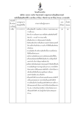 ง
โครงสร้ำงรำยวิชำ
รหัสวิชำ ว33101 รำยวิชำ วิทยำศำสตร์ 5 กลุ่มสำระกำรเรียนรู้วิทยำศำสตร์
ระดับชั้นมัธยมศึกษำปีที่ 6 เวลำเรียน 2 ชั่วโมง / สัปดำห์ รวม 40 ชั่วโมง จำนวน 1.0 หน่วยกิต
หน่วยที่/
ชื่อ หน่วย
การเรียนรู้
มาตรฐานการ
เรียนรู้/ตัวชี้วัด
สาระการเรียนรู้แกนกลาง
เวลา
(ชั่วโมง)
น้าหนัก
คะแนน
1. คลื่น ว 5.1 ม.4-6/1-4 - คลื่นกลมีสมบัติ การสะท้อน การหักเห การแทรกสอด และ
การเลี้ยวเบน
- อัตราเร็ว ความถี่และความยาวคลื่นมีความสัมพันธ์กันดังนี้
อัตราเร็ว = ความถี่  ความยาวคลื่น
- คลื่นเสียงเกิดจากการสั่นของแหล่งกาเนิดเสียง
- บีตส์ของเสียงเกิดจากคลื่นเสียงจากแหล่งกาเนิดสองแหล่งที่
มีความถี่ต่างกันเล็กน้อย มารวมกัน ทาให้ได้ยินเสียงดังค่อย
เป็นจังหวะ
- ความเข้มเสียง คือ พลังงานเสียงที่ตกตั้งฉากบนหนึ่งหน่วย
พื้นที่ในหนึ่งหน่วยเวลา
- ระดับความเข้มเสียงจะบอกความดังค่อยของเสียงที่ได้ยิน
- เครื่องดนตรีแต่ละชนิดที่ใช้ตัวโน้ตเดียวกัน จะให้รูปคลื่นที่
แตกต่างกัน เรียกว่ามีคุณภาพเสียงต่างกัน
-มลพิษทางเสียงมีผลต่อสุขภาพของมนุษย์ ถ้าฟังเสียงที่มีระดับ
ความเข้มเสียงสูงกว่ามาตรฐานเป็นเวลานาน อาจก่อให้เกิด
อันตรายต่อการได้ยินและสภาพจิตใจได้ การป้องกันโดยการ
หลีกเลี่ยงหรือใช้เครื่องครอบหูหรือลดการสั่นของ
แหล่งกาเนิดเสียง เช่น เครื่องจักร
- คลื่นแม่เหล็กไฟฟ้าประกอบด้วยสนามแม่เหล็กและสนามไฟฟ้าที่
เปลี่ยนแปลงตลอดเวลา สเปกตรัมคลื่นแม่เหล็กไฟฟ้ามี
ความถี่ต่อเนื่องกัน โดยคลื่นแม่เหล็กไฟฟ้าช่วงความถี่ต่าง ๆ
มีลักษณะเฉพาะตัว ซึ่งสามารถนาไปใช้ประโยชน์ได้แตกต่าง
กัน เช่น การรับส่งวิทยุ โทรทัศน์ การป้องกันอันตรายจาก
คลื่นแม่เหล็กไฟฟ้า เช่น ไม่อยู่ใกล้เตาไมโครเวฟขณะเตา
ทางาน
24 60
 