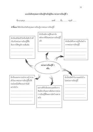 52
แบบบันทึกสรุปผลกำรเรียนรู้สำหรับผู้เรียน หน่วยกำรเรียนรู้ที่ 1
ชื่อ-นามสกุล................................................................. เลขที่.............ชั้น............. กลุ่มที่ .........
คำชี้แจง ให้นักเรียนบันทึกสรุปผลการเรียนรู้จากหน่วยการเรียนรู้นี้
นักเรียนมีความรู้สึกอย่างไร
หลังจากที่เรียนหน่วยการเรียนรู้นี้
แล้ว
.....................................................
.....................................................
............
นักเรียนยังไม่เข้าใจเรื่องใดอีกบ้างที่
เกี่ยวกับหน่วยการเรียนรู้นี้ซึ่ง
ต้องการให้ครูอธิบายเพิ่มเติม
........................................................
........................................................
.....................................................
นักเรียนได้รับความรู้เรื่องใดบ้าง
จากหน่วยการเรียนรู้นี้
.....................................................
.....................................................
..................................................
....................................................
นักเรียนจะสามารถนาความรู้ ความ
เข้าใจจากหน่วยการเรียนรู้นี้ไปใช้
ประโยชน์ในชีวิตประจาวันได้
อย่างไรบ้าง
........................................................
........................................................
........................................................
....................................................
นักเรียนได้ทากิจกรรมอะไรบ้าง
ในหน่วยการเรียนรู้นี้
.....................................................
.....................................................
.....................................................
.................................................
....................................................
ผลงานที่นักเรียนชอบและต้องการ
คัดเลือกเป็นผลงานดีเด่นจากหน่วย
การเรียนรู้นี้คือผลงานใดบ้างเพราะ
อะไร
........................................................
........................................................
.....................................................
หน่วยกำรเรียนรู้ที่ 1
คลื่น
 