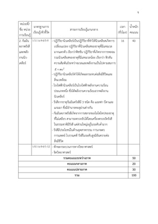 จ
หน่วยที่/
ชื่อ หน่วย
การเรียนรู้
มาตรฐานการ
เรียนรู้/ตัวชี้วัด
สาระการเรียนรู้แกนกลาง
เวลา
(ชั่วโมง)
น้าหนัก
คะแนน
2. กัมมัน
ตภาพรังสี
และพลัง
งานนิว-
เคลียร์
ว 5.1 ม.4-6/5-9 - ปฏิกิริยานิวเคลียร์เป็นปฏิกิริยาที่ทาให้นิวเคลียสเกิดการ
เปลี่ยนแปลง ปฏิกิริยาที่นิวเคลียสของธาตุที่มีเลขมวล
มากแตกตัว เรียกว่าฟิชชัน ปฏิกิริยาที่เกิดจากการหลอม
รวมนิวเคลียสของธาตุที่มีเลขมวลน้อย เรียกว่า ฟิวชัน
ความสัมพันธ์ระหว่างมวลและพลังงานเป็นไปตามสมการ
2
mcE 
- ปฏิกิริยานิวเคลียร์ทาให้เกิดผลกระทบต่อสิ่งมีชีวิตและ
สิ่งแวดล้อม
- โรงไฟฟ้านิวเคลียร์เป็นโรงไฟฟ้าพลังงานความร้อน
ประเภทหนึ่ง ซึ่งได้พลังงานความร้อนจากพลังงาน
นิวเคลียร์
- รังสีจากธาตุกัมมันตรังสีมี 3 ชนิด คือ แอลฟา บีตาและ
แกมมา ซึ่งมีอานาจทะลุผ่านต่างกัน
- กัมมันตภาพรังสีเกิดจากการสลายของไอโซโทปของธาตุ
ที่ไม่เสถียร สามารถตรวจจับได้โดยเครื่องตรวจวัดรังสี
ในธรรมชาติมีรังสี แต่ส่วนใหญ่อยู่ในระดับต่ามาก
- รังสีมีประโยชน์ในด้านอุตสาหกรรม การเกษตร
การแพทย์ โบราณคดี รังสีในระดับสูงมีอันตรายต่อ
สิ่งมีชีวิต
16 40
ว 8.1 ม.4-6/1-12 - ทักษะกระบวนการทางวิทยาศาสตร์
- จิตวิทยาศาสตร์
รวมคะแนนระหว่ำงภำค 50
คะแนนกลำงภำค 20
คะแนนปลำยภำค 30
รวม 100
 