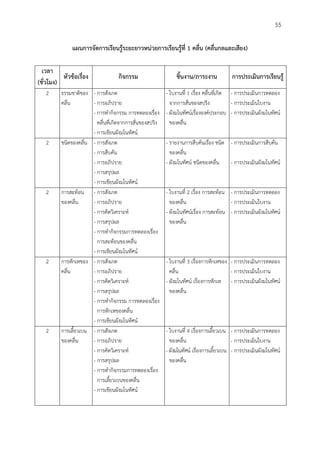 55
แผนกำรจัดกำรเรียนรู้ระยะยำวหน่วยกำรเรียนรู้ที่ 1 คลื่น (คลื่นกลและเสียง)
เวลำ
(ชั่วโมง)
หัวข้อเรื่อง กิจกรรม ชิ้นงำน/ภำระงำน กำรประเมินกำรเรียนรู้
2 ธรรมชาติของ
คลื่น
- การสังเกต
- การอภิปราย
- การทากิจกรรม การทดลองเรื่อง
คลื่นที่เกิดจากการสั่นของสปริง
- การเขียนผังมโนทัศน์
- ใบงานที่ 1 เรื่อง คลื่นที่เกิด
จากการสั่นของสปริง
- ผังมโนทัศน์เรื่ององค์ประกอบ
ของคลื่น
- การประเมินการทดลอง
- การประเมินใบงาน
- การประเมินผังมโนทัศน์
2 ชนิดของคลื่น - การสังเกต
- การสืบค้น
- การอภิปราย
- การสรุปผล
- การเขียนผังมโนทัศน์
- รายงานการสืบค้นเรื่อง ชนิด
ของคลื่น
- ผังมโนทัศน์ ชนิดของคลื่น
- การประเมินการสืบค้น
- การประเมินผังมโนทัศน์
2 การสะท้อน
ของคลื่น
- การสังเกต
- การอภิปราย
- การคิดวิเคราะห์
- การสรุปผล
- การทากิจกรรมการทดลองเรื่อง
การสะท้อนของคลื่น
- การเขียนผังมโนทัศน์
- ใบงานที่ 2 เรื่อง การสะท้อน
ของคลื่น
- ผังมโนทัศน์เรื่อง การสะท้อน
ของคลื่น
- การประเมินการทดลอง
- การประเมินใบงาน
- การประเมินผังมโนทัศน์
2 การหักเหของ
คลื่น
- การสังเกต
- การอภิปราย
- การคิดวิเคราะห์
- การสรุปผล
- การทากิจกรรม การทดลองเรื่อง
การหักเหของคลื่น
- การเขียนผังมโนทัศน์
- ใบงานที่ 3 เรื่องการหักเหของ
คลื่น
- ผังมโนทัศน์ เรื่องการหักเห
ของคลื่น
- การประเมินการทดลอง
- การประเมินใบงาน
- การประเมินผังมโนทัศน์
2 การเลี้ยวเบน
ของคลื่น
- การสังเกต
- การอภิปราย
- การคิดวิเคราะห์
- การสรุปผล
- การทากิจกรรมการทดลองเรื่อง
การเลี้ยวเบนของคลื่น
- การเขียนผังมโนทัศน์
- ใบงานที่ 4 เรื่องการเลี้ยวเบน
ของคลื่น
- ผังมโนทัศน์ เรื่องการเลี้ยวเบน
ของคลื่น
- การประเมินการทดลอง
- การประเมินใบงาน
- การประเมินผังมโนทัศน์
 