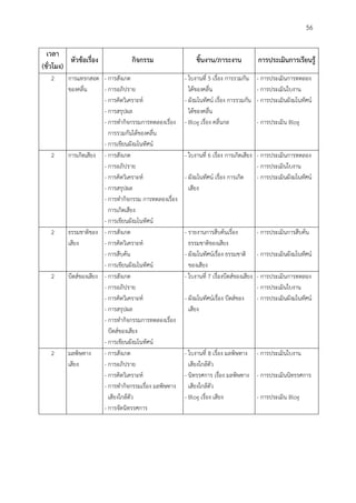 56
เวลำ
(ชั่วโมง)
หัวข้อเรื่อง กิจกรรม ชิ้นงำน/ภำระงำน กำรประเมินกำรเรียนรู้
2 การแทรกสอด
ของคลื่น
- การสังเกต
- การอภิปราย
- การคิดวิเคราะห์
- การสรุปผล
- การทากิจกรรมการทดลองเรื่อง
การรวมกันได้ของคลื่น
- การเขียนผังมโนทัศน์
- ใบงานที่ 5 เรื่อง การรวมกัน
ได้ของคลื่น
- ผังมโนทัศน์ เรื่อง การรวมกัน
ได้ของคลื่น
- Blog เรื่อง คลื่นกล
- การประเมินการทดลอง
- การประเมินใบงาน
- การประเมินผังมโนทัศน์
- การประเมิน Blog
2 การเกิดเสียง - การสังเกต
- การอภิปราย
- การคิดวิเคราะห์
- การสรุปผล
- การทากิจกรรม การทดลองเรื่อง
การเกิดเสียง
- การเขียนผังมโนทัศน์
- ใบงานที่ 6 เรื่อง การเกิดเสียง
- ผังมโนทัศน์ เรื่อง การเกิด
เสียง
- การประเมินการทดลอง
- การประเมินใบงาน
- การประเมินผังมโนทัศน์
2 ธรรมชาติของ
เสียง
- การสังเกต
- การคิดวิเคราะห์
- การสืบค้น
- การเขียนผังมโนทัศน์
- รายงานการสืบค้นเรื่อง
ธรรมชาติของเสียง
- ผังมโนทัศน์เรื่อง ธรรมชาติ
ของเสียง
- การประเมินการสืบค้น
- การประเมินผังมโนทัศน์
2 บีตส์ของเสียง - การสังเกต
- การอภิปราย
- การคิดวิเคราะห์
- การสรุปผล
- การทากิจกรรมการทดลองเรื่อง
บีตส์ของเสียง
- การเขียนผังมโนทัศน์
- ใบงานที่ 7 เรื่องบีตส์ของเสียง
- ผังมโนทัศน์เรื่อง บีตส์ของ
เสียง
- การประเมินการทดลอง
- การประเมินใบงาน
- การประเมินผังมโนทัศน์
2 มลพิษทาง
เสียง
- การสังเกต
- การอภิปราย
- การคิดวิเคราะห์
- การทากิจกรรมเรื่อง มลพิษทาง
เสียงใกล้ตัว
- การจัดนิทรรศการ
- ใบงานที่ 8 เรื่อง มลพิษทาง
เสียงใกล้ตัว
- นิทรรศการ เรื่อง มลพิษทาง
เสียงใกล้ตัว
- Blog เรื่อง เสียง
- การประเมินใบงาน
- การประเมินนิทรรศการ
- การประเมิน Blog
 