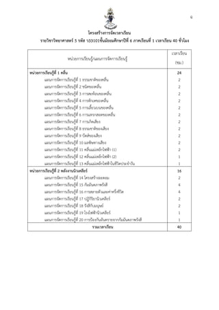 ฉ
โครงสร้ำงกำรจัดเวลำเรียน
รำยวิชำวิทยำศำสตร์ 5 รหัส ว33101ชั้นมัธยมศึกษำปีที่ 6 ภำคเรียนที่ 1 เวลำเรียน 40 ชั่วโมง
หน่วยการเรียนรู้/แผนการจัดการเรียนรู้
เวลาเรียน
(ชม.)
หน่วยกำรเรียนรู้ที่ 1 คลื่น
แผนการจัดการเรียนรู้ที่ 1 ธรรมชาติของคลื่น
แผนการจัดการเรียนรู้ที่ 2 ชนิดของคลื่น
แผนการจัดการเรียนรู้ที่ 3 การสะท้อนของคลื่น
แผนการจัดการเรียนรู้ที่ 4 การหักเหของคลื่น
แผนการจัดการเรียนรู้ที่ 5 การเลี้ยวเบนของคลื่น
แผนการจัดการเรียนรู้ที่ 6 การแทรกสอดของคลื่น
แผนการจัดการเรียนรู้ที่ 7 การเกิดเสียง
แผนการจัดการเรียนรู้ที่ 8 ธรรมชาติของเสียง
แผนการจัดการเรียนรู้ที่ 9 บีตส์ของเสียง
แผนการจัดการเรียนรู้ที่ 10 มลพิษทางเสียง
แผนการจัดการเรียนรู้ที่ 11 คลื่นแม่เหล็กไฟฟ้า (1)
แผนการจัดการเรียนรู้ที่ 12 คลื่นแม่เหล็กไฟฟ้า (2)
แผนการจัดการเรียนรู้ที่ 13 คลื่นแม่เหล็กไฟฟ้าในชีวิตประจาวัน
24
2
2
2
2
2
2
2
2
2
2
2
1
1
หน่วยกำรเรียนรู้ที่ 2 พลังงำนนิวเคลียร์
แผนการจัดการเรียนรู้ที่ 14 โครงสร้างอะตอม
แผนการจัดการเรียนรู้ที่ 15 กัมมันตภาพรังสี
แผนการจัดการเรียนรู้ที่ 16 การสลายตัวและค่าครึ่งชีวิต
แผนการจัดการเรียนรู้ที่ 17 ปฏิกิริยานิวเคลียร์
แผนการจัดการเรียนรู้ที่ 18 รังสีกับมนุษย์
แผนการจัดการเรียนรู้ที่ 19 โรงไฟฟ้านิวเคลียร์
แผนการจัดการเรียนรู้ที่ 20 การป้องกันอันตรายจากกัมมันตภาพรังสี
16
2
4
4
2
2
1
1
รวมเวลำเรียน 40
 