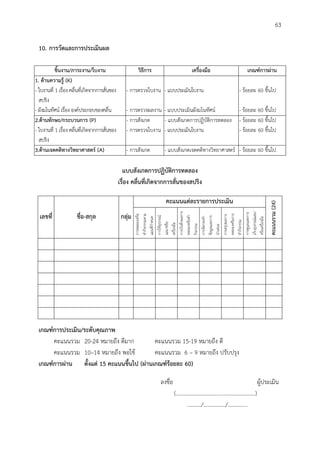 63
10. กำรวัดและกำรประเมินผล
ชิ้นงำน/ภำระงำน/ใบงำน วิธีกำร เครื่องมือ เกณฑ์กำรผ่ำน
1. ด้ำนควำมรู้ (K)
- ใบงานที่ 1 เรื่อง คลื่นที่เกิดจากการสั่นของ
สปริง
- ผังมโนทัศน์ เรื่อง องค์ประกอบของคลื่น
- การตรวจใบงาน
- การตรวจผลงาน
- แบบประเมินใบงาน
- แบบประเมินผังมโนทัศน์
- ร้อยละ 60 ขึ้นไป
- ร้อยละ 60 ขึ้นไป
2.ด้ำนทักษะ/กระบวนกำร (P)
- ใบงานที่ 1 เรื่อง คลื่นที่เกิดจากการสั่นของ
สปริง
- การสังเกต
- การตรวจใบงาน
- แบบสังเกตการปฏิบัติการทดลอง
- แบบประเมินใบงาน
- ร้อยละ 60 ขึ้นไป
- ร้อยละ 60 ขึ้นไป
3.ด้ำนเจตคติทำงวิทยำศำสตร์ (A) - การสังเกต - แบบสังเกตเจตคติทางวิทยาศาสตร์ - ร้อยละ 60 ขึ้นไป
แบบสังเกตกำรปฏิบัติกำรทดลอง
เรื่อง คลื่นที่เกิดจำกกำรสั่นของสปริง
เลขที่ ชื่อ-สกุล กลุ่ม
คะแนนแต่ละรำยกำรประเมิน
คะแนนรวม(24)
การทดลองหรือ
ทากิจกรรมตาม
แผนที่กาหนด
การใช้อุปกรณ์
และ/หรือ
เครื่องมือ
การบันทึกผลการ
ทดลองหรือทา
กิจกรรม
การจัดกระทา
ข้อมูลและการ
นาเสนอ
การสรุปผลการ
ทดลองหรือการ
ทากิจกรรม
การดูแลและการ
เก็บอุปกรณ์และ/
หรือเครื่องมือ
เกณฑ์กำรประเมิน/ระดับคุณภำพ
คะแนนรวม 20-24 หมายถึง ดีมาก คะแนนรวม 15-19 หมายถึง ดี
คะแนนรวม 10–14 หมายถึง พอใช้ คะแนนรวม 6 – 9 หมายถึง ปรับปรุง
เกณฑ์กำรผ่ำน ตั้งแต่ 15 คะแนนขึ้นไป (ผ่ำนเกณฑ์ร้อยละ 60)
ลงชื่อ ผู้ประเมิน
(.........................................................)
........../................/..............
 