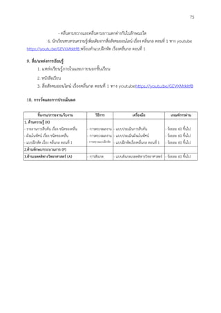 75
- คลื่นตามขวางและคลื่นตามยาวแตกต่างกันในลักษณะใด
6. นักเรียนทบทวนความรู้เพิ่มเติมจากสื่อสังคมออนไลน์ เรื่อง คลื่นกล ตอนที่ 1 ทาง youtube
https://youtu.be/GEVXMtkItf8 พร้อมทาแบบฝึกหัด เรื่องคลื่นกล ตอนที่ 1
9. สื่อ/แหล่งกำรเรียนรู้
1. แหล่งเรียนรู้ภายในและภายนอกชั้นเรียน
2. หนังสือเรียน
3. สื่อสังคมออนไลน์ เรื่องคลื่นกล ตอนที่ 1 ทาง youtubehttps://youtu.be/GEVXMtkItf8
10. กำรวัดและกำรประเมินผล
ชิ้นงำน/ภำระงำน/ใบงำน วิธีกำร เครื่องมือ เกณฑ์กำรผ่ำน
1. ด้ำนควำมรู้ (K)
- รายงานการสืบค้น เรื่อง ชนิดของคลื่น
- ผังมโนทัศน์ เรื่อง ชนิดของคลื่น
- แบบฝึกหัด เรื่อง คลื่นกล ตอนที่ 1
- การตรวจผลงาน
- การตรวจผลงาน
- การตรวจแบบฝึกหัด
- แบบประเมินการสืบค้น
- แบบประเมินผังมโนทัศน์
- แบบฝึกหัดเรื่องคลื่นกล ตอนที่ 1
- ร้อยละ 60 ขึ้นไป
- ร้อยละ 60 ขึ้นไป
- ร้อยละ 60 ขึ้นไป
2.ด้ำนทักษะ/กระบวนกำร (P)
3.ด้ำนเจตคติทำงวิทยำศำสตร์ (A) - การสังเกต - แบบสังเกตเจตคติทางวิทยาศาสตร์ - ร้อยละ 60 ขึ้นไป
 