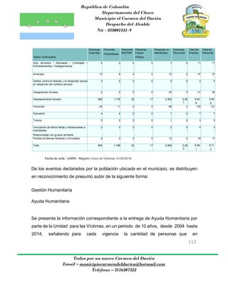 República de Colombia
Departamento del Choco
Municipio el Carmen del Darién
Despacho del Alcalde
Nit - 818001341-9
112
Todos por un nuevo Carmen del Darién
Email – municipiocarmendeldarien@hotmail.com
Teléfono – 3116307322
Hecho Victimizante
Personas
Guerrillas
Personas
Paramilitares
Personas
BACRIM
Personas
Fuerza
Pública
Personas no
identificado
Personas
Otro Autor
Total de
Eventos
Total de
Personas
Acto terrorista / Atentados / Combates /
Enfrentamientos / Hostigamientos
2 2 0 0 7 0 11 11
Amenaza 12 8 4 0 12 2 37 37
Delitos contra la libertad y la integridad sexual
en desarrollo del conflicto armado
2 2 0 0 0 0 2 2
Desaparición forzada 2 5 0 0 25 0 31 30
Desplazamiento forzado 585 1.176 32 17 2.364 2.29
1
6.63
8
5.62
6
Homicidio 24 11 2 0 89 2 130 121
Secuestro 4 4 0 0 1 0 7 7
Tortura 0 2 0 0 1 0 3 3
Vinculación de Niños Niñas y Adolescentes a
Actividades
Relacionadas con grupos armados
2 0 0 0 2 0 4 3
Perdida de Bienes Muebles o Inmuebles 4 0 0 0 13 0 18 17
Total 604 1.198 33 17 2.469 2.29
3
6.88
1
5.71
2
Fecha de corte : UARIV - Registro Unico de Victimas, 01/02/2016.
De los eventos declarados por la población ubicada en el municipio, se distribuyen
en reconocimiento de presunto autor de la siguiente forma:
Gestión Humanitaria
Ayuda Humanitaria
Se presenta la información correspondiente a la entrega de Ayuda Humanitaria por
parte de la Unidad para las Víctimas, en un periodo de 10 años, desde 2004 hasta
2014, señalando para cada vigencia la cantidad de personas que en
 