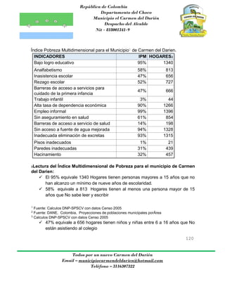 República de Colombia
Departamento del Choco
Municipio el Carmen del Darién
Despacho del Alcalde
Nit - 818001341-9
120
Todos por un nuevo Carmen del Darién
Email – municipiocarmendeldarien@hotmail.com
Teléfono – 3116307322
Índice Pobreza Multidimensional para el Municipio1
de Carmen del Darien.
INDICADORES IPM HOGARES2
Bajo logro educativo 95% 1340
Analfabetismo 58% 813
Inasistencia escolar 47% 656
Rezago escolar 52% 727
Barreras de acceso a servicios para
cuidado de la primera infancia
47% 666
Trabajo infantil 3% 44
Alta tasa de dependencia económica 90% 1266
Empleo informal 99% 1396
Sin aseguramiento en salud 61% 854
Barreras de acceso a servicio de salud 14% 198
Sin acceso a fuente de agua mejorada 94% 1328
Inadecuada eliminación de excretas 93% 1315
Pisos inadecuados 1% 21
Paredes inadecuadas 31% 439
Hacinamiento 32% 457
3Lectura del Índice Multidimensional de Pobreza para el municipio de Carmen
del Darien:
 El 95% equivale 1340 Hogares tienen personas mayores a 15 años que no
han alcanzo un mínimo de nueve años de escolaridad.
 58% equivale a 813 Hogares tienen al menos una persona mayor de 15
años que No sabe leer y escribir
1
Fuente: Calculos DNP-SPSCV con datos Censo 2005
2
Fuente: DANE, Colombia, Proyecciones de poblaciones municipales porÁrea
3
Calculos DNP-SPSCV con datos Censo 2005
 47% equivale a 656 hogares tienen niños y niñas entre 6 a 16 años que No
están asistiendo al colegio
 