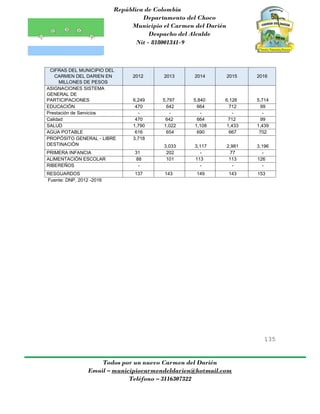 República de Colombia
Departamento del Choco
Municipio el Carmen del Darién
Despacho del Alcalde
Nit - 818001341-9
135
Todos por un nuevo Carmen del Darién
Email – municipiocarmendeldarien@hotmail.com
Teléfono – 3116307322
CIFRAS DEL MUNICIPIO DEL
CARMEN DEL DARIEN EN
MILLONES DE PESOS
2012 2013 2014 2015 2016
ASIGNACIONES SISTEMA
GENERAL DE
PARTICIPACIONES 6,249 5,797 5,840 6,126 5,714
EDUCACIÓN 470 642 664 712 99
Prestación de Servicios - - - - -
Calidad 470 642 664 712 99
SALUD 1,790 1,022 1,108 1,433 1,439
AGUA POTABLE 616 654 690 667 702
PROPÓSITO GENERAL - LIBRE
DESTINACIÓN
3,718
3,033 3,117 2,981 3,196
PRIMERA INFANCIA 31 202 - 77 -
ALIMENTACIÓN ESCOLAR 88 101 113 113 126
RIBEREÑOS - - - -
RESGUARDOS 137 143 149 143 153
Fuente: DNP, 2012 -2016
 