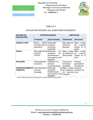 República de Colombia
Departamento del Choco
Municipio el Carmen del Darién
Despacho del Alcalde
Nit - 818001341-9
71
Todos por un nuevo Carmen del Darién
Email – municipiocarmendeldarien@hotmail.com
Teléfono – 3116307322
TABLA Nº 3
EVALUACIÓN INTEGRAL DEL SUBSISTEMA ECONOMICO.
SISTEMA DE
PRODUCCIÓN
POTENCIALIDADES LIMITANTES
Fortalezas Oportunidades Debilidades Amenazas
AGRICULTURA Buena calidad
de suelos para la
agricultura
Desarrollar
proyectos
productivo
sostenible
Baja oferta de
productos
agrícolas
Bajos niveles
de inversión
publica en la
región
PESCA Alto potencial de
recursos
hídricos
Desarrollo de
proyectos de
transformación
para generar valor
agregado
Bajos niveles
de calificación
del pescador
Bajos niveles
de inversión
publica en la
zona
PECUARIA Potencialmente
productiva.
Utilización de
técnicas
conservacionista.
Carencia de
tecnología
apropiada.
Factores
generadores
de violencia.
APROVECHAMIENTO
FORESTAL
Alto potencial de
recursos
forestales.
Desarrollo de
proyectos de
transformación
para generar valor
agregado.
Bajos niveles
de calificación
del personal
maderero.
Violencia
armada en la
zona.
Fuente: Talleres comunitarios, Administración municipal: Elaboración equipo IIAP
 