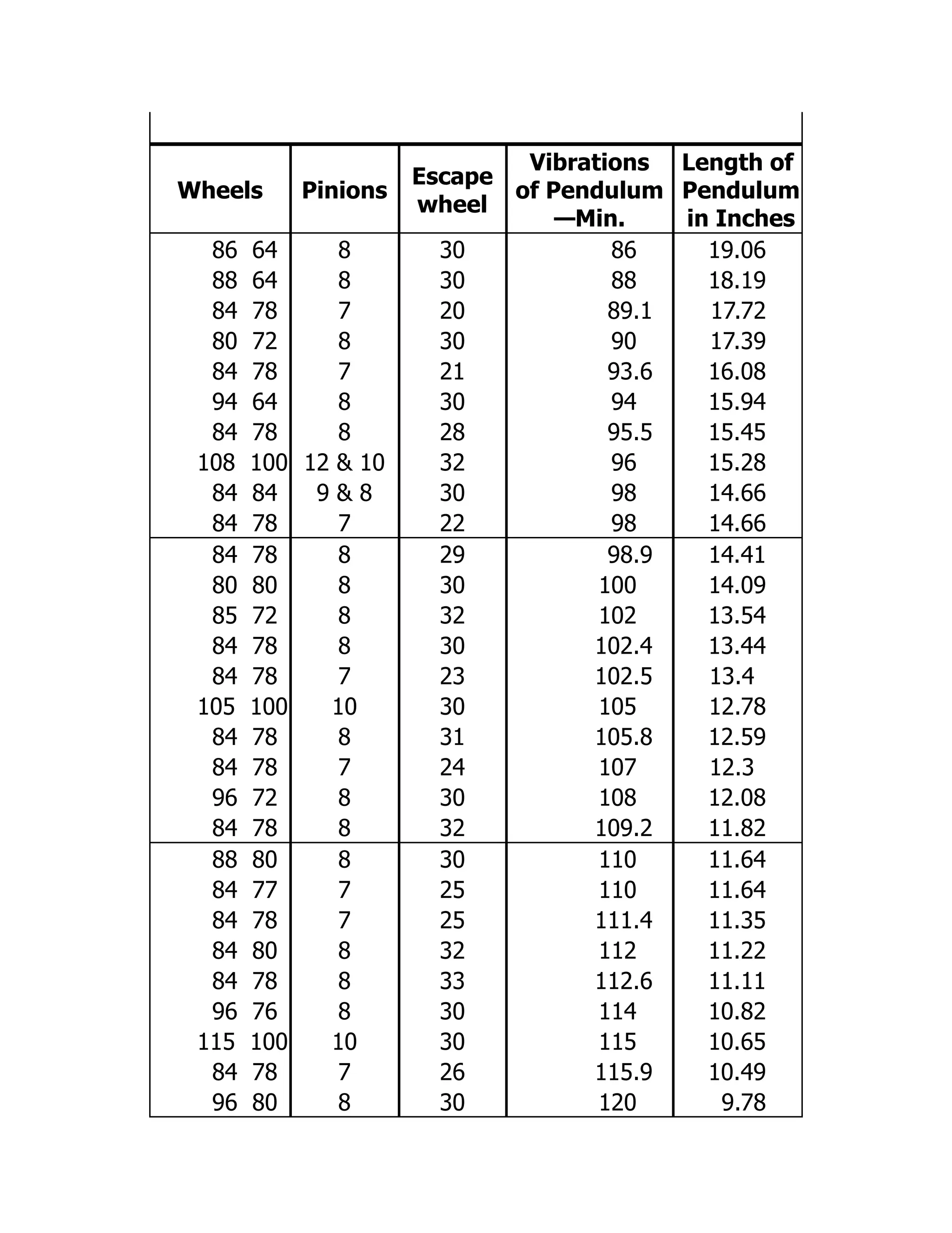 Wheels Pinions
Escape
wheel
Vibrations
of Pendulum
—Min.
Length of
Pendulum
in Inches
86 64 8 30 86 19.06
88 64 8 30 88 18.19
84 78 7 20 89.1 17.72
80 72 8 30 90 17.39
84 78 7 21 93.6 16.08
94 64 8 30 94 15.94
84 78 8 28 95.5 15.45
108 100 12 & 10 32 96 15.28
84 84 9 & 8 30 98 14.66
84 78 7 22 98 14.66
84 78 8 29 98.9 14.41
80 80 8 30 100 14.09
85 72 8 32 102 13.54
84 78 8 30 102.4 13.44
84 78 7 23 102.5 13.4
105 100 10 30 105 12.78
84 78 8 31 105.8 12.59
84 78 7 24 107 12.3
96 72 8 30 108 12.08
84 78 8 32 109.2 11.82
88 80 8 30 110 11.64
84 77 7 25 110 11.64
84 78 7 25 111.4 11.35
84 80 8 32 112 11.22
84 78 8 33 112.6 11.11
96 76 8 30 114 10.82
115 100 10 30 115 10.65
84 78 7 26 115.9 10.49
96 80 8 30 120 9.78
 
