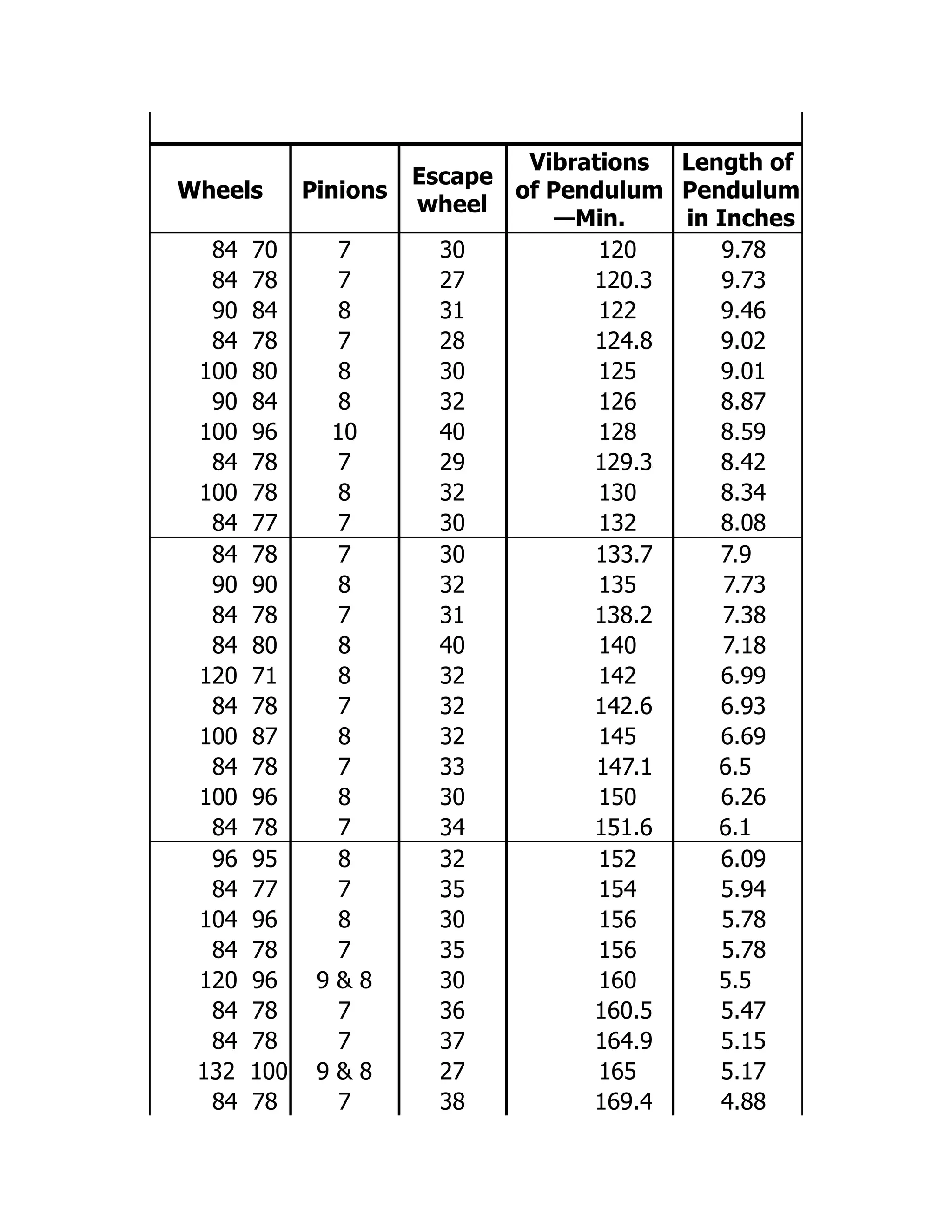 Wheels Pinions
Escape
wheel
Vibrations
of Pendulum
—Min.
Length of
Pendulum
in Inches
84 70 7 30 120 9.78
84 78 7 27 120.3 9.73
90 84 8 31 122 9.46
84 78 7 28 124.8 9.02
100 80 8 30 125 9.01
90 84 8 32 126 8.87
100 96 10 40 128 8.59
84 78 7 29 129.3 8.42
100 78 8 32 130 8.34
84 77 7 30 132 8.08
84 78 7 30 133.7 7.9
90 90 8 32 135 7.73
84 78 7 31 138.2 7.38
84 80 8 40 140 7.18
120 71 8 32 142 6.99
84 78 7 32 142.6 6.93
100 87 8 32 145 6.69
84 78 7 33 147.1 6.5
100 96 8 30 150 6.26
84 78 7 34 151.6 6.1
96 95 8 32 152 6.09
84 77 7 35 154 5.94
104 96 8 30 156 5.78
84 78 7 35 156 5.78
120 96 9 & 8 30 160 5.5
84 78 7 36 160.5 5.47
84 78 7 37 164.9 5.15
132 100 9 & 8 27 165 5.17
84 78 7 38 169.4 4.88
 
