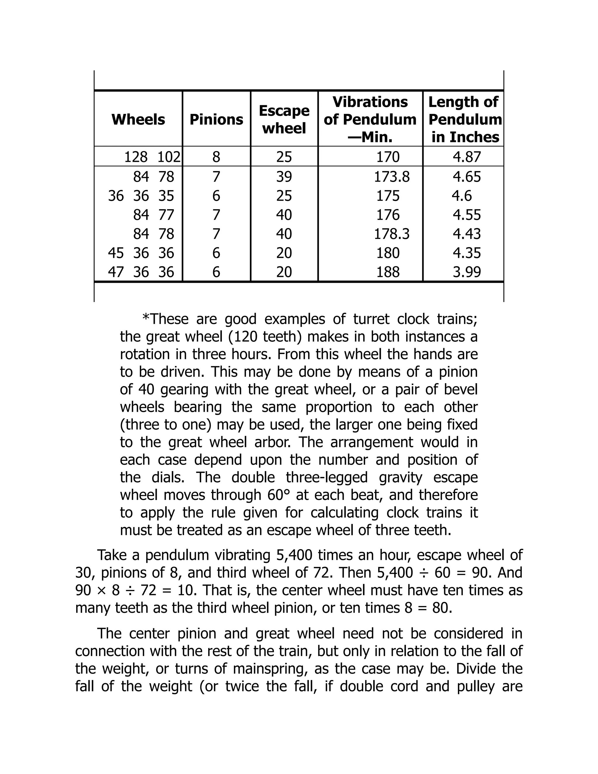 Wheels Pinions
Escape
wheel
Vibrations
of Pendulum
—Min.
Length of
Pendulum
in Inches
128 102 8 25 170 4.87
84 78 7 39 173.8 4.65
36 36 35 6 25 175 4.6
84 77 7 40 176 4.55
84 78 7 40 178.3 4.43
45 36 36 6 20 180 4.35
47 36 36 6 20 188 3.99
*These are good examples of turret clock trains;
the great wheel (120 teeth) makes in both instances a
rotation in three hours. From this wheel the hands are
to be driven. This may be done by means of a pinion
of 40 gearing with the great wheel, or a pair of bevel
wheels bearing the same proportion to each other
(three to one) may be used, the larger one being fixed
to the great wheel arbor. The arrangement would in
each case depend upon the number and position of
the dials. The double three-legged gravity escape
wheel moves through 60° at each beat, and therefore
to apply the rule given for calculating clock trains it
must be treated as an escape wheel of three teeth.
Take a pendulum vibrating 5,400 times an hour, escape wheel of
30, pinions of 8, and third wheel of 72. Then 5,400 ÷ 60 = 90. And
90 × 8 ÷ 72 = 10. That is, the center wheel must have ten times as
many teeth as the third wheel pinion, or ten times 8 = 80.
The center pinion and great wheel need not be considered in
connection with the rest of the train, but only in relation to the fall of
the weight, or turns of mainspring, as the case may be. Divide the
fall of the weight (or twice the fall, if double cord and pulley are
 