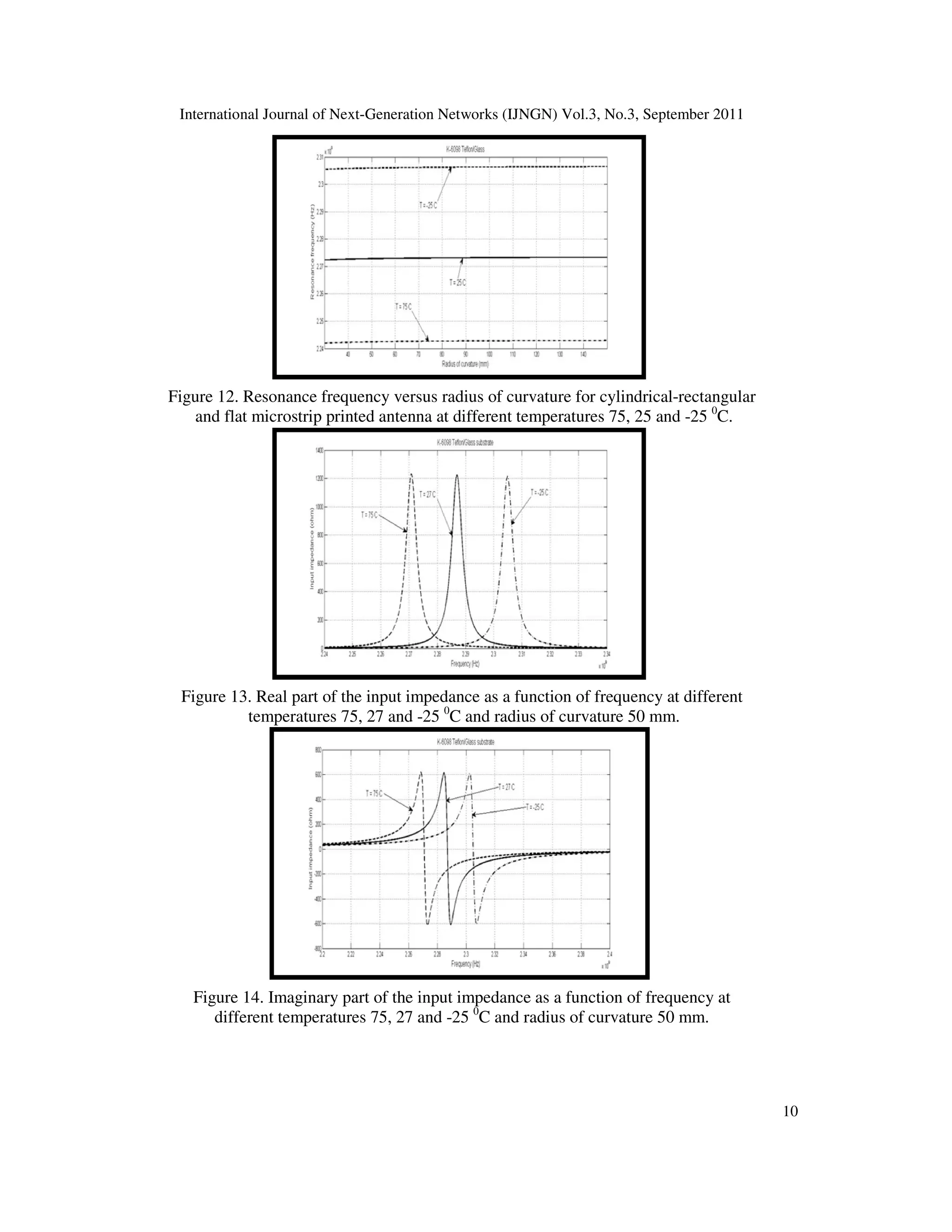 International Journal of Next-Generation Networks (IJNGN) Vol.3, No.3, September 2011
10
Figure 12. Resonance frequency versus radius of curvature for cylindrical-rectangular
and flat microstrip printed antenna at different temperatures 75, 25 and -25 0
C.
Figure 13. Real part of the input impedance as a function of frequency at different
temperatures 75, 27 and -25 0
C and radius of curvature 50 mm.
Figure 14. Imaginary part of the input impedance as a function of frequency at
different temperatures 75, 27 and -25 0
C and radius of curvature 50 mm.
 