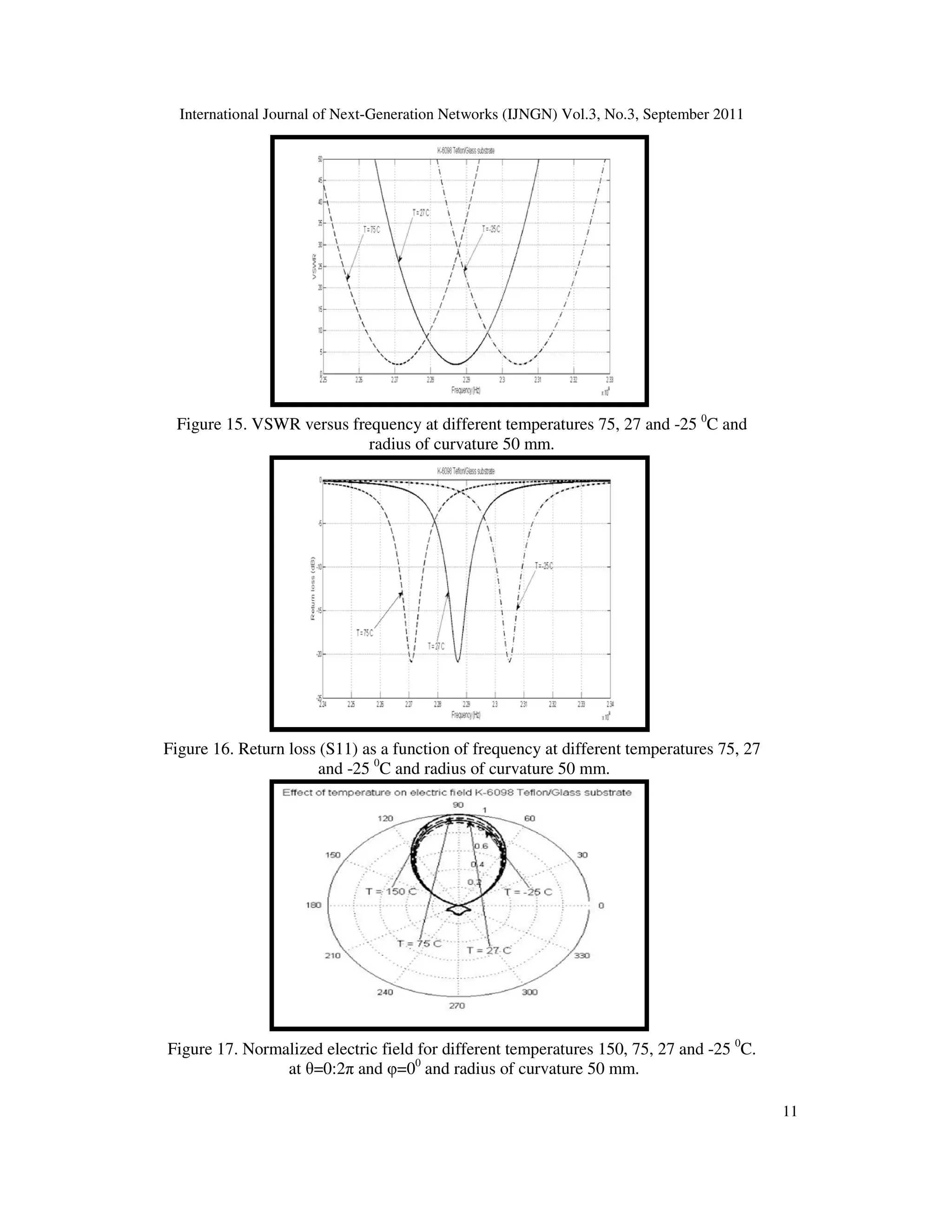 International Journal of Next-Generation Networks (IJNGN) Vol.3, No.3, September 2011
11
Figure 15. VSWR versus frequency at different temperatures 75, 27 and -25 0
C and
radius of curvature 50 mm.
Figure 16. Return loss (S11) as a function of frequency at different temperatures 75, 27
and -25 0
C and radius of curvature 50 mm.
Figure 17. Normalized electric field for different temperatures 150, 75, 27 and -25 0
C.
at θ=0:2π and φ=00
and radius of curvature 50 mm.
 