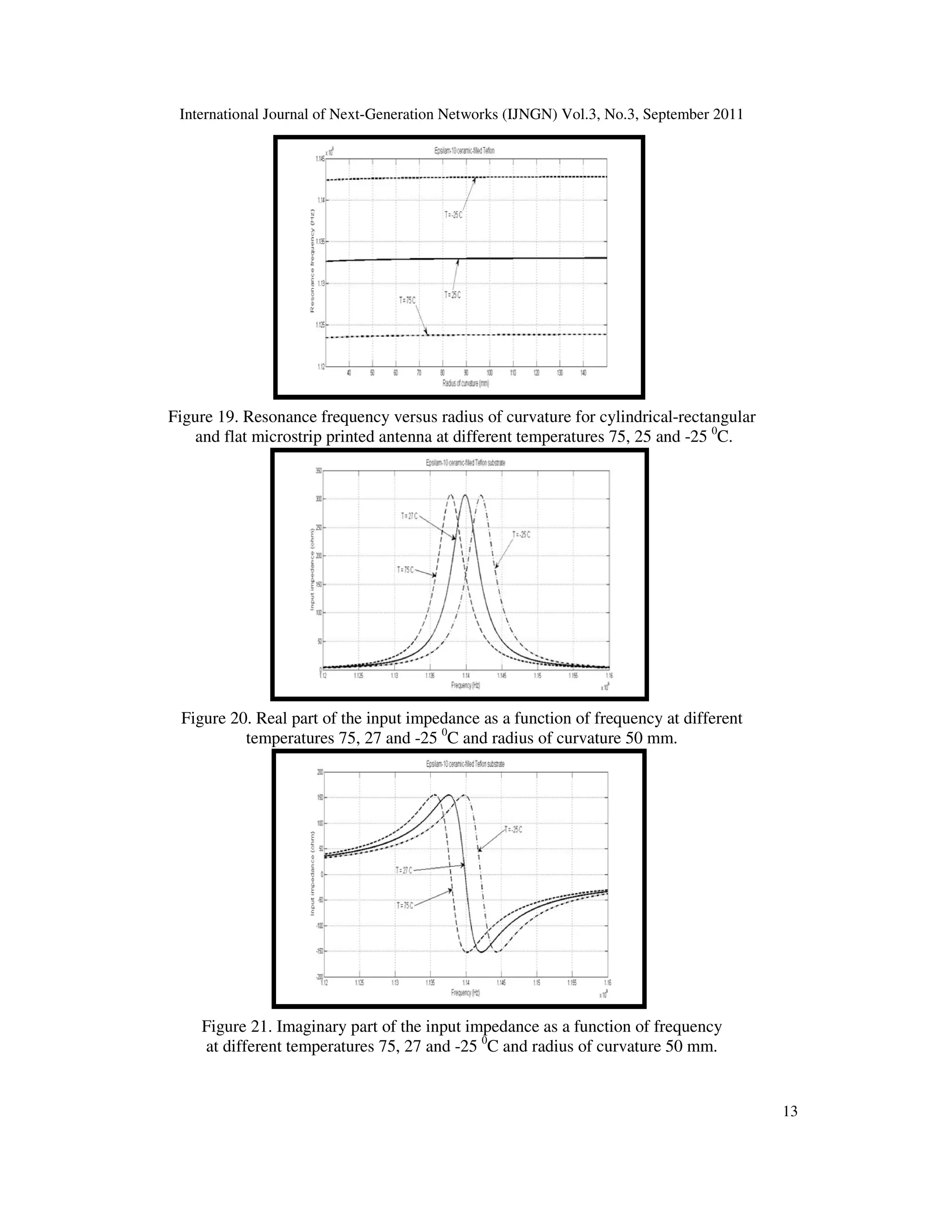 International Journal of Next-Generation Networks (IJNGN) Vol.3, No.3, September 2011
13
Figure 19. Resonance frequency versus radius of curvature for cylindrical-rectangular
and flat microstrip printed antenna at different temperatures 75, 25 and -25 0
C.
Figure 20. Real part of the input impedance as a function of frequency at different
temperatures 75, 27 and -25 0
C and radius of curvature 50 mm.
Figure 21. Imaginary part of the input impedance as a function of frequency
at different temperatures 75, 27 and -25 0
C and radius of curvature 50 mm.
 