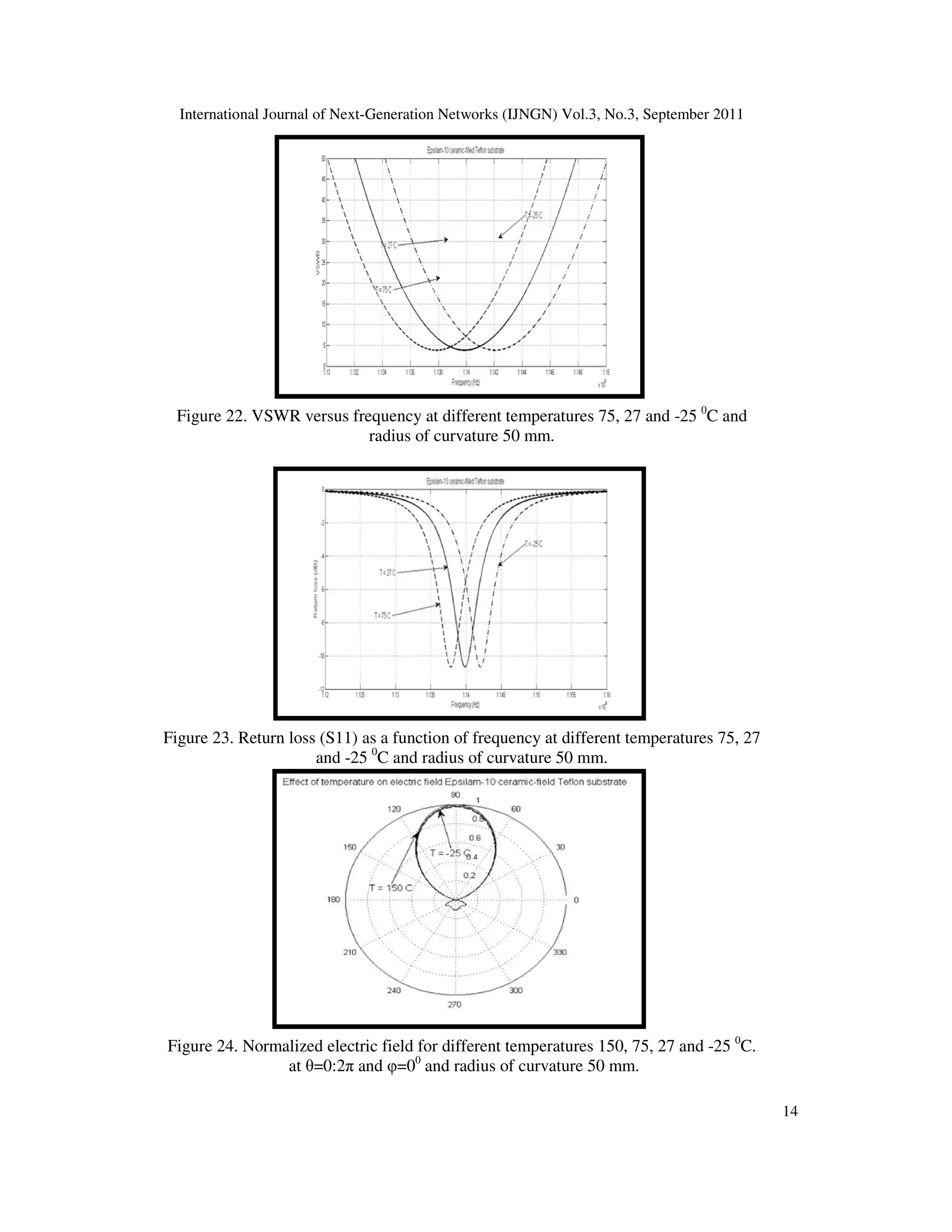 International Journal of Next-Generation Networks (IJNGN) Vol.3, No.3, September 2011
14
Figure 22. VSWR versus frequency at different temperatures 75, 27 and -25 0
C and
radius of curvature 50 mm.
Figure 23. Return loss (S11) as a function of frequency at different temperatures 75, 27
and -25 0
C and radius of curvature 50 mm.
Figure 24. Normalized electric field for different temperatures 150, 75, 27 and -25 0
C.
at θ=0:2π and φ=00
and radius of curvature 50 mm.
 