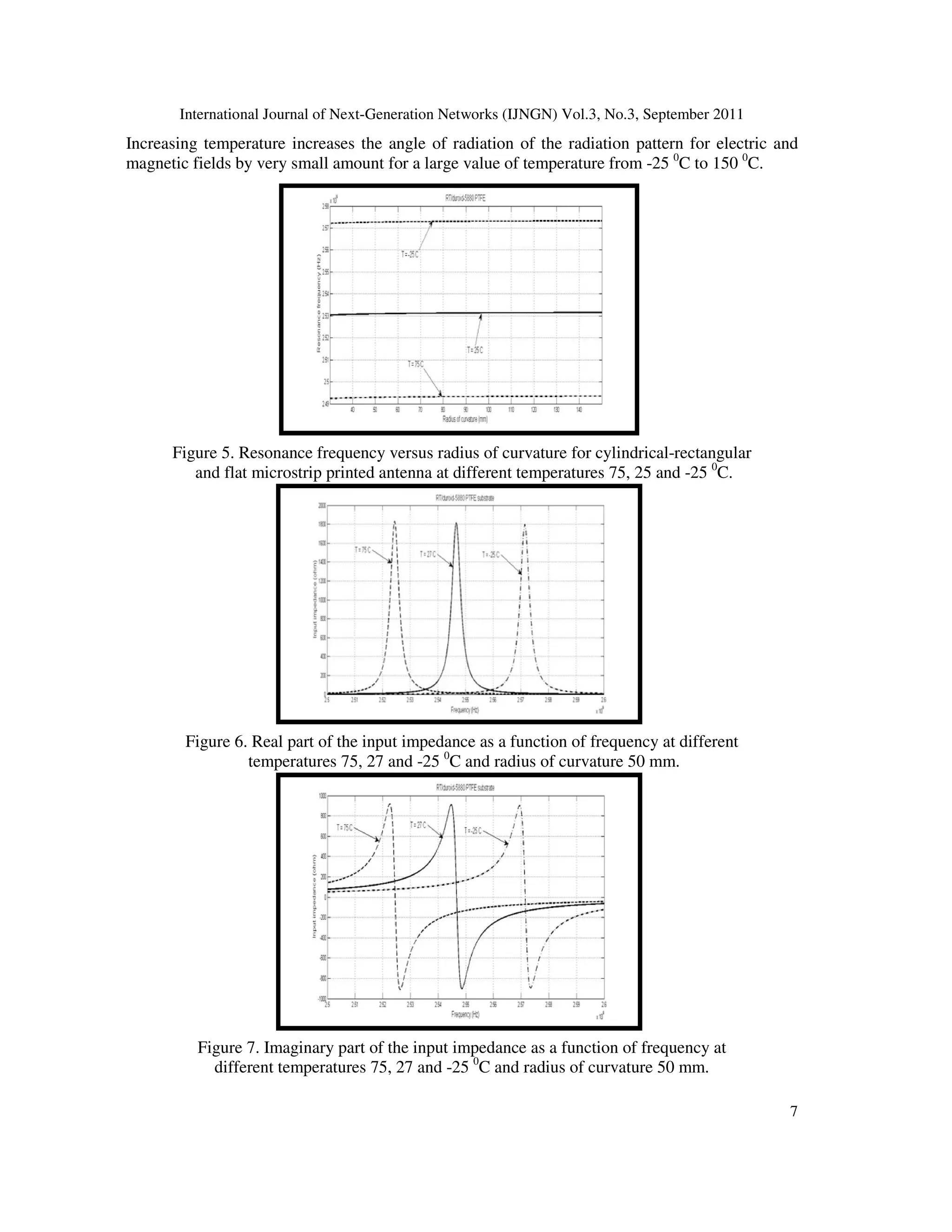 International Journal of Next-Generation Networks (IJNGN) Vol.3, No.3, September 2011
7
Increasing temperature increases the angle of radiation of the radiation pattern for electric and
magnetic fields by very small amount for a large value of temperature from -25 0
C to 150 0
C.
Figure 5. Resonance frequency versus radius of curvature for cylindrical-rectangular
and flat microstrip printed antenna at different temperatures 75, 25 and -25 0
C.
Figure 6. Real part of the input impedance as a function of frequency at different
temperatures 75, 27 and -25 0
C and radius of curvature 50 mm.
Figure 7. Imaginary part of the input impedance as a function of frequency at
different temperatures 75, 27 and -25 0
C and radius of curvature 50 mm.
 