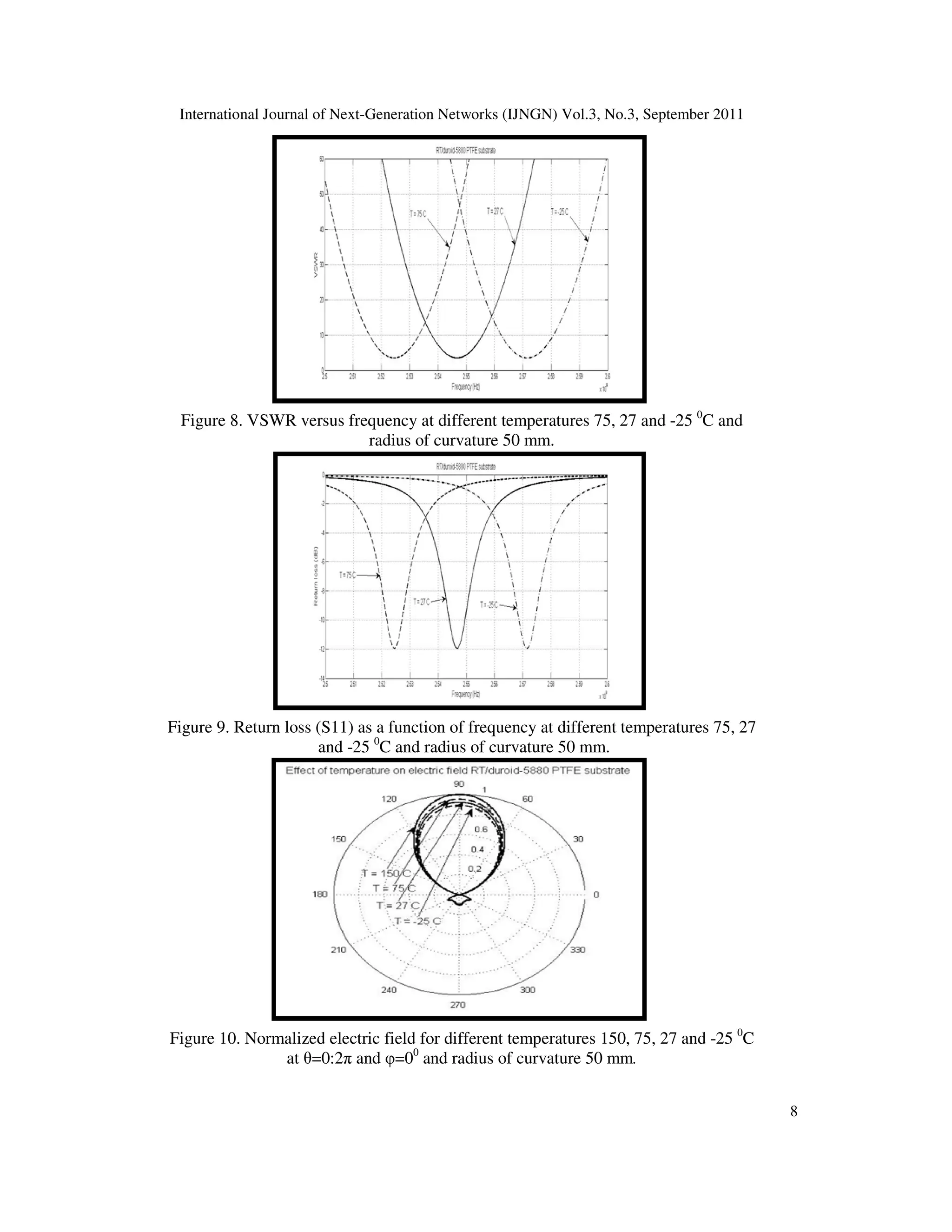 International Journal of Next-Generation Networks (IJNGN) Vol.3, No.3, September 2011
8
Figure 8. VSWR versus frequency at different temperatures 75, 27 and -25 0
C and
radius of curvature 50 mm.
Figure 9. Return loss (S11) as a function of frequency at different temperatures 75, 27
and -25 0
C and radius of curvature 50 mm.
Figure 10. Normalized electric field for different temperatures 150, 75, 27 and -25 0
C
at θ=0:2π and φ=00
and radius of curvature 50 mm.
 