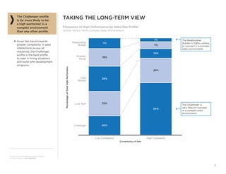  7
© 2013 The Corporate Executive Board Company.
All Rights Reserved. SEC5230513SYN
Low Complexity High Complexity
20%
25%
26%
18%
11%
54%
25%
10%
7%
4%
The Challenger profile
is far more likely to be
a high performer in a
complex environment
than any other profile.
■■ Given the trend towards
greater complexity in sales
interactions across all
industries, the Challenger
profile is the best profile
to seek in hiring situations
and build with development
programs.
Taking the long-term view
Frequency of High Performance by Sales Rep Profile
Simple Versus More Complex Sales Environment
Complexity of Sale
PercentageofTotalHighPerformers
Challenger
Lone Wolf
Hard
Worker
Problem
Solver
Relationship
Builder
The Relationship
Builder is highly unlikely
to succeed in a complex
sales environment.
The Challenger is
very likely to succeed
in a complex sales
environment.
 