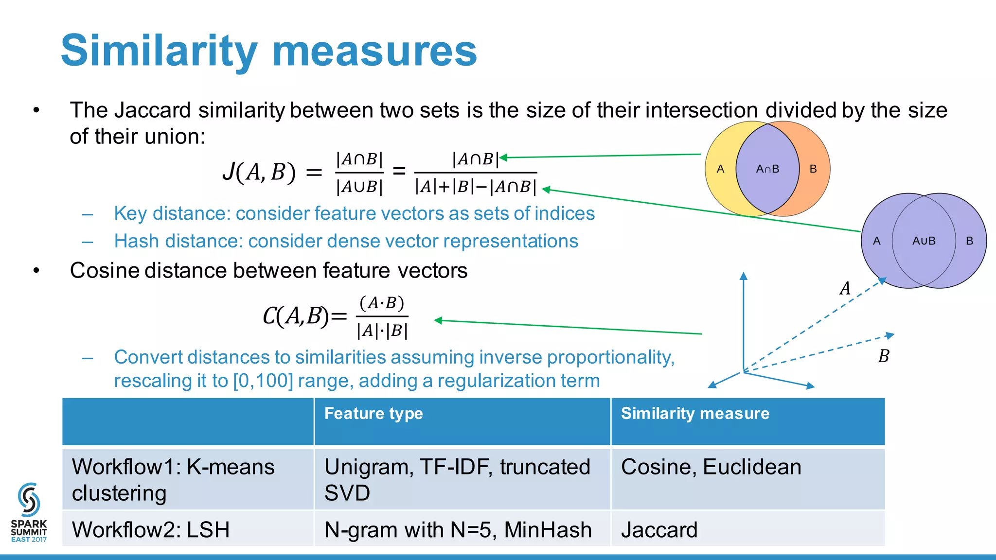 Similarity  measures
• The  Jaccard similarity between  two  sets  is  the  size  of  their  intersection  divided  by  the  size  
of  their  union:
J(𝐴, 𝐵) =	
  
|-∩/|
|-∪/|
=  
|-∩/|
- 1 / 2|-∩/|
– Key  distance:  consider  feature  vectors  as  sets  of  indices
– Hash  distance:  consider  dense  vector  representations  
• Cosine  distance  between  feature  vectors
C(A,B)=
(-6/)
|-|6|/|
– Convert  distances  to  similarities  assuming  inverse  proportionality,  
rescaling  it  to  [0,100]  range,  adding  a  regularization  term
Feature  type Similarity measure
Workflow1:  K-­means  
clustering
Unigram, TF-­IDF,  truncated  
SVD
Cosine, Euclidean
Workflow2:  LSH N-­gram with  N=5,  MinHash Jaccard
𝐴
𝐵
 