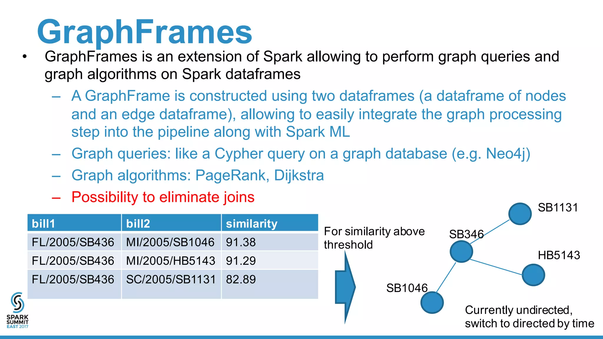 GraphFrames
• GraphFrames  is  an  extension  of  Spark  allowing  to  perform  graph  queries  and  
graph  algorithms  on  Spark  dataframes
– A  GraphFrame is  constructed  using  two  dataframes (a  dataframe of  nodes  
and  an  edge  dataframe),  allowing  to  easily  integrate  the  graph  processing  
step  into  the  pipeline  along  with  Spark  ML  
– Graph  queries:  like  a  Cypher  query  on  a  graph  database  (e.g.  Neo4j)
– Graph  algorithms:  PageRank,  Dijkstra
– Possibility  to  eliminate  joins
bill1 bill2 similarity
FL/2005/SB436   MI/2005/SB1046   91.38
FL/2005/SB436   MI/2005/HB5143   91.29
FL/2005/SB436 SC/2005/SB1131   82.89
Currently  undirected,
switch  to  directed  by  time
SB346
SB1046
HB5143
SB1131
For  similarity  above  
threshold
 