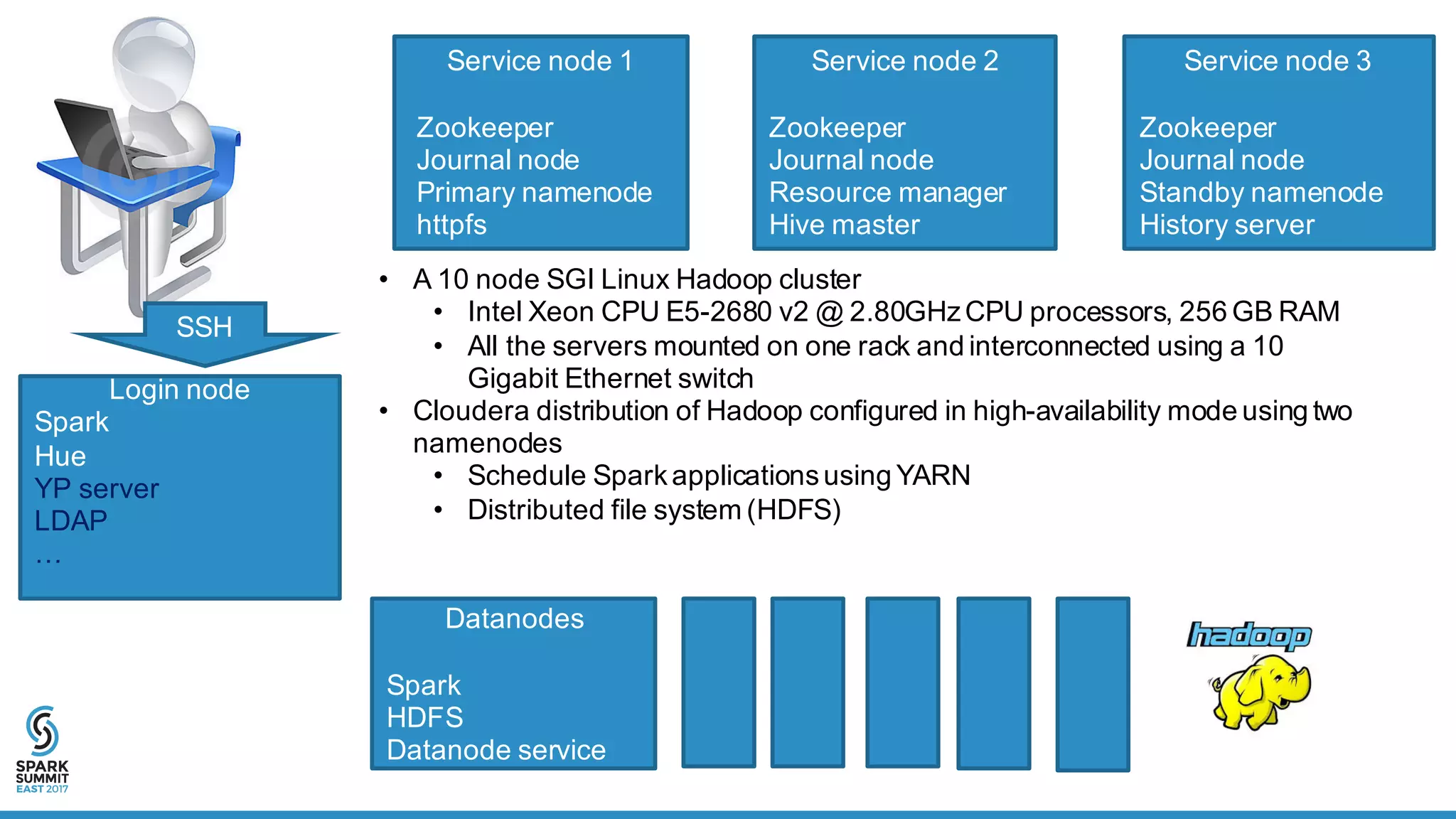 Service  node  1
Zookeeper
Journal  node
Primary  namenode
httpfs
Service  node  2
Zookeeper
Journal  node
Resource  manager
Hive  master
Service  node  3
Zookeeper
Journal  node
Standby  namenode
History  server
Datanodes
Spark
HDFS
Datanode service
Login  node
Spark
Hue
YP  server
LDAP
…
SSH
• A  10  node  SGI  Linux  Hadoop  cluster      
• Intel  Xeon  CPU  E5-­2680  v2  @  2.80GHz  CPU  processors,  256  GB  RAM      
• All  the  servers  mounted  on  one  rack  and  interconnected  using  a  10  
Gigabit  Ethernet  switch      
• Cloudera distribution  of  Hadoop  configured  in  high-­availability  mode  using  two  
namenodes
• Schedule  Spark  applications  using  YARN      
• Distributed  file  system  (HDFS)  
 
