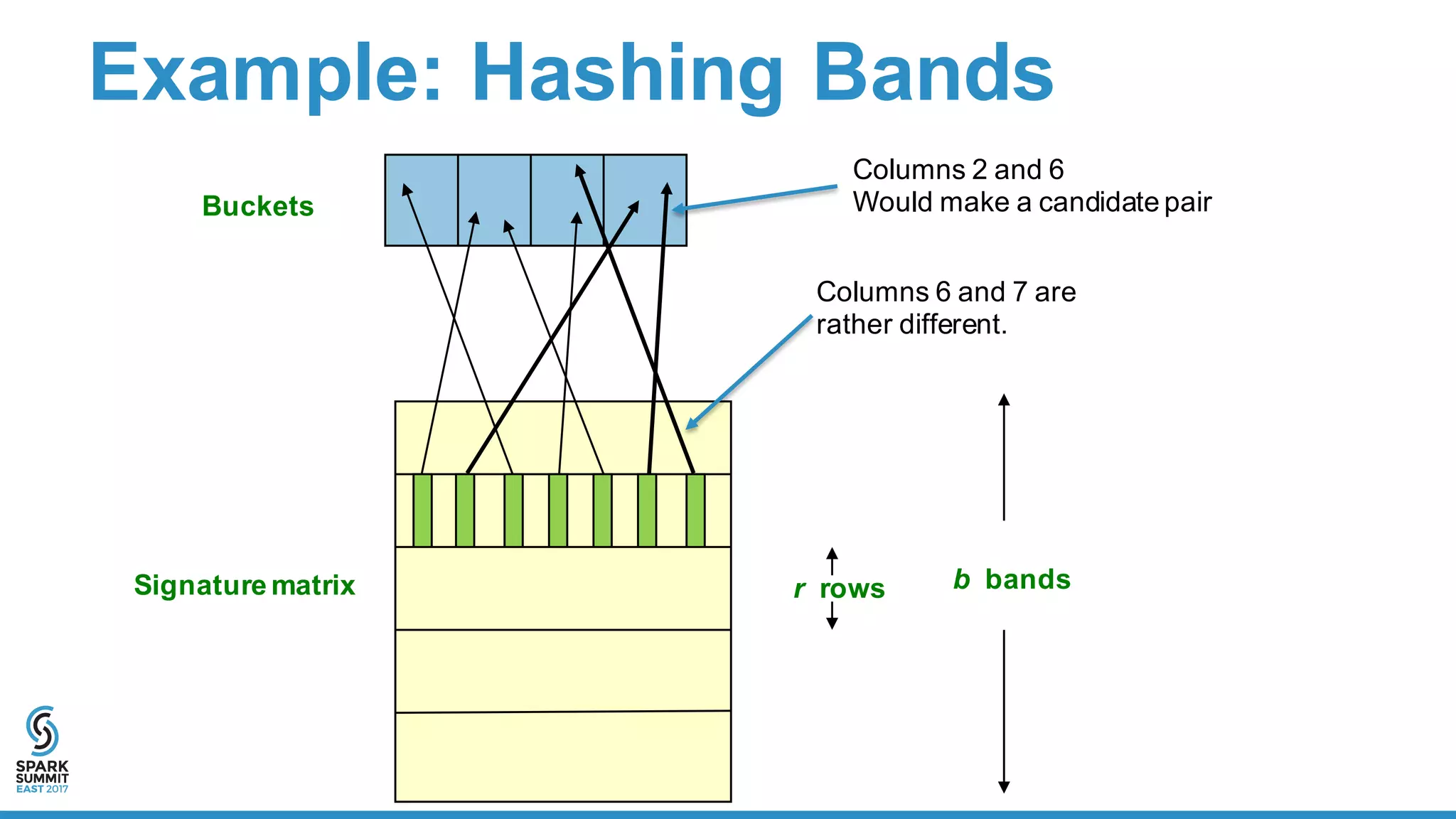 Signature  matrix r   rows b   bands
Columns  2  and  6
Would  make  a  candidate  pair
Columns  6  and  7  are
rather  different.
Example:  Hashing  Bands
Buckets
 