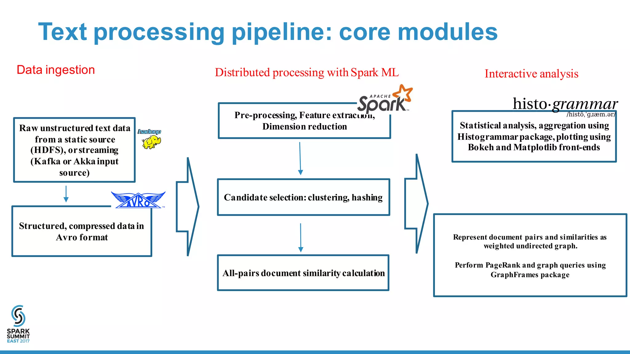 Text  processing  pipeline:  core  modules
All-pairs document similaritycalculation
Represent document pairs and similarities as
weighted undirected graph.
Perform PageRank and graph queries using
GraphFrames package
Raw unstructured text data
from a static source
(HDFS), orstreaming
(Kafka or Akkainput
source)
Structured, compressed datain
Avro format
Pre-processing, Feature extraction,
Dimension reduction
Candidate selection:clustering, hashing
Data  ingestion Distributed processing withSpark ML
Statistical analysis, aggregation using
Histogrammarpackage,plottingusing
Bokeh and Matplotlib front-ends
Interactive analysis
 