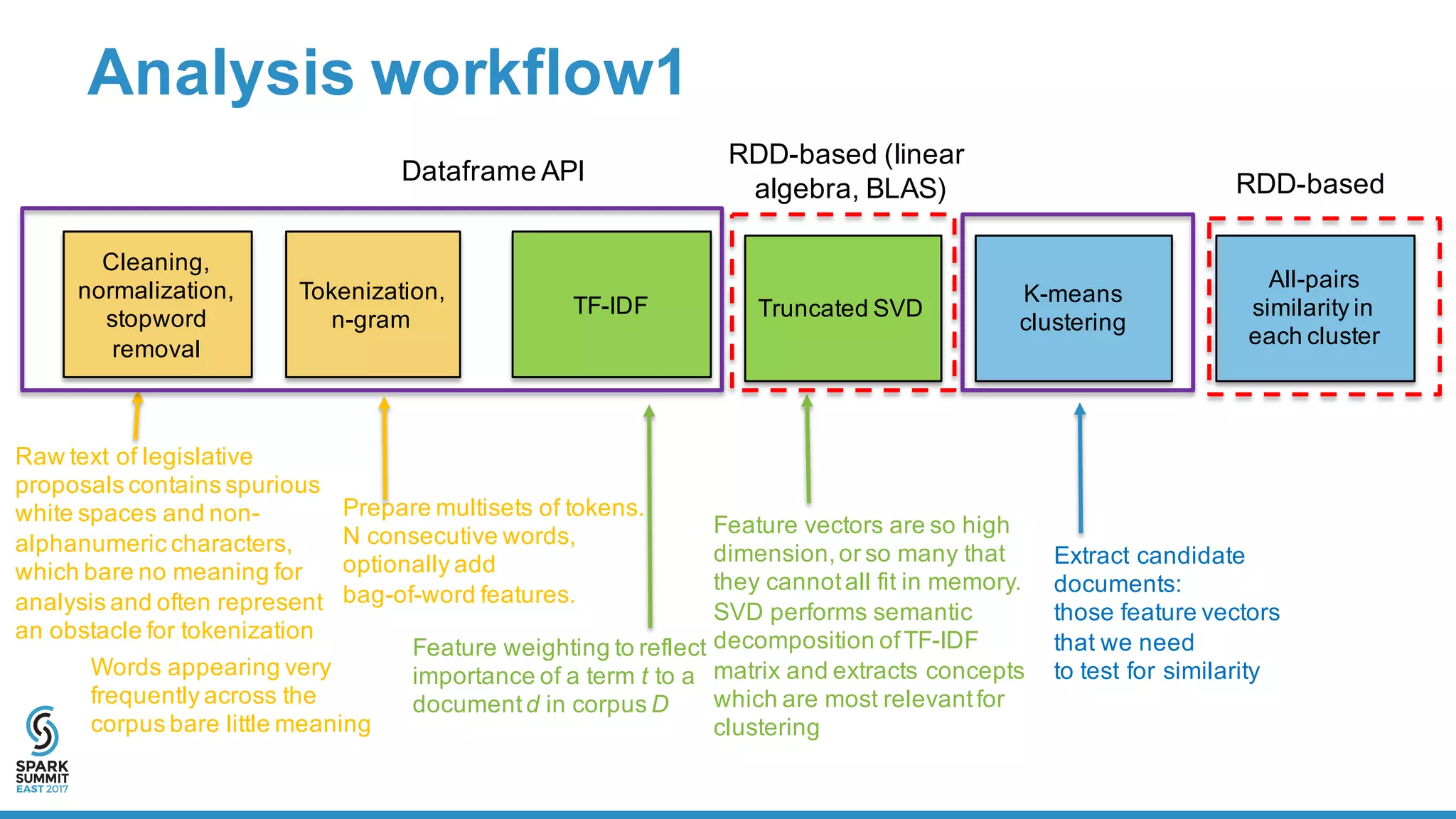 Analysis  workflow1
Extract  candidate  
documents:
those  feature  vectors
that  we  need
to  test  for  similarity
Prepare  multisets of  tokens.
N  consecutive  words,
optionally  add  
bag-­of-­word features.  
Feature  vectors  are  so  high  
dimension,or  so  many  that  
they  cannot  all  fit  in  memory.
SVD  performs  semantic  
decomposition  of  TF-­IDF  
matrix  and  extracts  concepts  
which  are  most  relevant  for  
clustering
Cleaning,  
normalization,  
stopword
removal
Tokenization,  
n-­gram
TF-­IDF K-­means  
clustering
All-­pairs  
similarity  in  
each  cluster
Truncated  SVD
Feature  weighting  to  reflect  
importance  of  a  term  t to  a  
document  d in  corpus  D
Words  appearing  very  
frequently  across  the  
corpus  bare  little  meaning
Raw  text  of  legislative  
proposals  contains  spurious  
white  spaces  and  non-­
alphanumeric  characters,
which  bare  no  meaning  for  
analysis  and  often  represent  
an  obstacle  for  tokenization
Dataframe API
RDD-­based  (linear  
algebra,  BLAS) RDD-­based
 