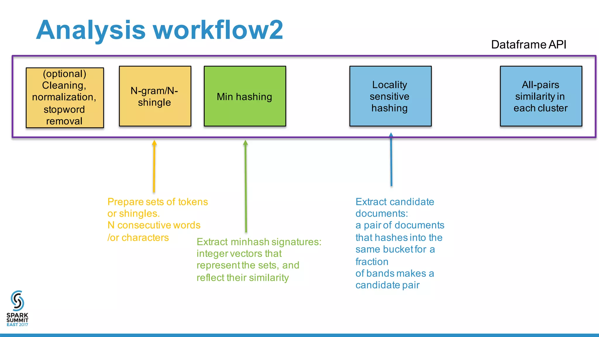 Analysis  workflow2
Extract  candidate  
documents:
a pair  of  documents  
that  hashes  into  the  
same  bucket  for  a  
fraction  
of  bands  makes  a  
candidate  pair
Prepare  sets  of  tokens  
or  shingles.
N  consecutive  words  
/or  characters
N-­gram/N-­
shingle
Min  hashing
Locality  
sensitive  
hashing
All-­pairs  
similarity  in  
each  cluster
Extract  minhash signatures:
integer  vectors  that  
represent  the  sets,  and
reflect  their  similarity
Dataframe API
(optional)  
Cleaning,  
normalization,  
stopword
removal
 
