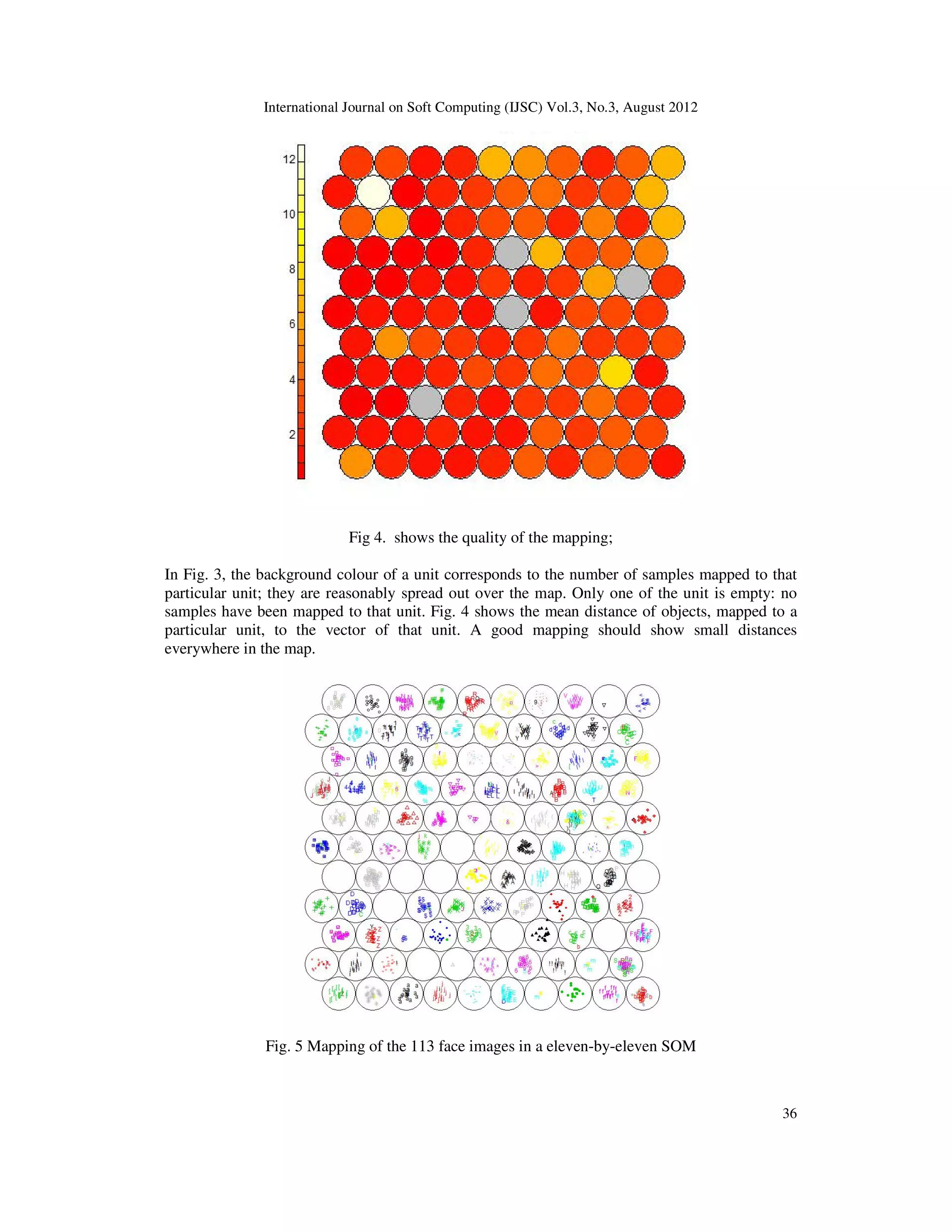 International Journal on Soft Computing (IJSC) Vol.3, No.3, August 2012
36
Fig 4. shows the quality of the mapping;
In Fig. 3, the background colour of a unit corresponds to the number of samples mapped to that
particular unit; they are reasonably spread out over the map. Only one of the unit is empty: no
samples have been mapped to that unit. Fig. 4 shows the mean distance of objects, mapped to a
particular unit, to the vector of that unit. A good mapping should show small distances
everywhere in the map.
Fig. 5 Mapping of the 113 face images in a eleven-by-eleven SOM
 