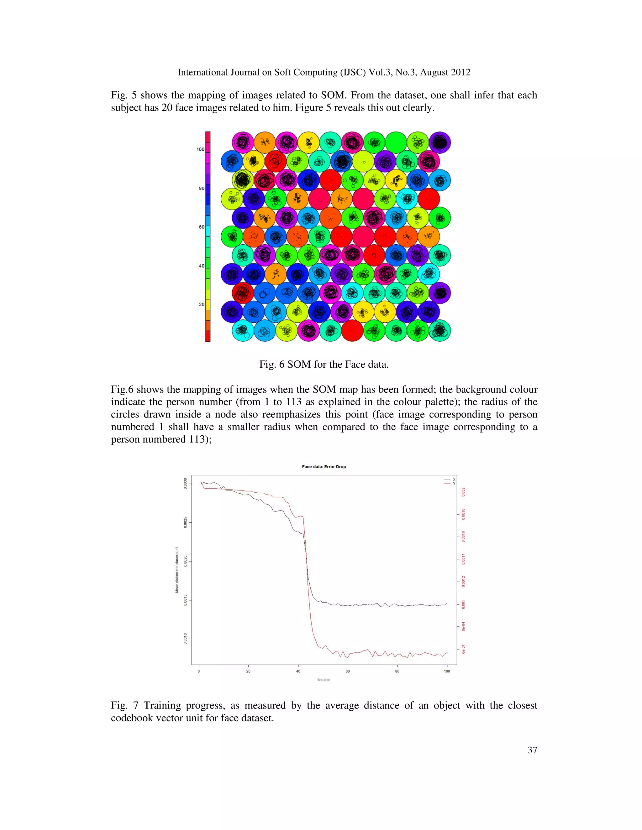 International Journal on Soft Computing (IJSC) Vol.3, No.3, August 2012
37
Fig. 5 shows the mapping of images related to SOM. From the dataset, one shall infer that each
subject has 20 face images related to him. Figure 5 reveals this out clearly.
Fig. 6 SOM for the Face data.
Fig.6 shows the mapping of images when the SOM map has been formed; the background colour
indicate the person number (from 1 to 113 as explained in the colour palette); the radius of the
circles drawn inside a node also reemphasizes this point (face image corresponding to person
numbered 1 shall have a smaller radius when compared to the face image corresponding to a
person numbered 113);
Fig. 7 Training progress, as measured by the average distance of an object with the closest
codebook vector unit for face dataset.
 