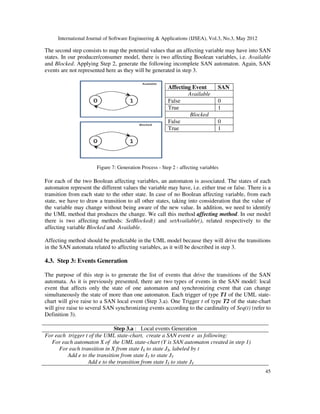 International Journal of Software Engineering  Applications (IJSEA), Vol.3, No.3, May 2012
The second step consists to map the potential values that an affecting variable may have into
states. In our producer/consumer model, there is two
and Blocked. Applying Step 2, generat
events are not represented here as they will be generated in step 3.
Figure 7: Generation
For each of the two Boolean affecting variables, an automaton is associated. The states of each
automaton represent the different values the variable may have, i.e. either true or false. There is a
transition from each state to the other state. In case of no Boolean affecting variable, from each
state, we have to draw a transition to all other states, taking into consideration that the value of
the variable may change without being aware of the new value. In additio
the UML method that produces the change.
there is two affecting methods:
affecting variable Blocked and Available
Affecting method should be predictable in the UML model because they will drive the transitions
in the SAN automata related to affecting variables, a
4.3. Step 3: Events Generation
The purpose of this step is to generate the list of events that drive the trans
automata. As it is previously presented, there are two types of events in the SAN model: local
event that affects only the state of one automaton and synchronizing event that can change
simultaneously the state of more than one automaton.
chart will give raise to a SAN local event (Step 3.a). One Trigger
will give raise to several SAN synchronizing events according to th
Definition 3).
Step 3
For each trigger t of the UML state
For each automaton X of the UML state
For each transition in X from state I
Add e to the transition from state I
Add e to the transition from state I
International Journal of Software Engineering  Applications (IJSEA), Vol.3, No.3, May 2012
The second step consists to map the potential values that an affecting variable may have into
cer/consumer model, there is two affecting Boolean variables, i.e.
. Applying Step 2, generate the following incomplete SAN automaton.
events are not represented here as they will be generated in step 3.
Affecting Event SAN
Available
False 0
True 1
Blocked
False 0
True 1
: Generation Process - Step 2 - affecting variables
For each of the two Boolean affecting variables, an automaton is associated. The states of each
automaton represent the different values the variable may have, i.e. either true or false. There is a
each state to the other state. In case of no Boolean affecting variable, from each
state, we have to draw a transition to all other states, taking into consideration that the value of
the variable may change without being aware of the new value. In addition, we need to identify
the UML method that produces the change. We call this method affecting method.
there is two affecting methods: SetBlocked() and setAvailable(), related respectively to the
Available.
Affecting method should be predictable in the UML model because they will drive the transitions
in the SAN automata related to affecting variables, as it will be described in step 3.
Step 3: Events Generation
generate the list of events that drive the transitions of the SAN
t is previously presented, there are two types of events in the SAN model: local
event that affects only the state of one automaton and synchronizing event that can change
te of more than one automaton. Each trigger of type T1 of the UML state
chart will give raise to a SAN local event (Step 3.a). One Trigger t of type T2 of the state
will give raise to several SAN synchronizing events according to the cardinality of Seq(t)
Step 3.a : Local events Generation
state-chart, create a SAN event e as following:
For each automaton X of the UML state-chart (Y is SAN automaton created in step 1)
each transition in X from state IX to state JX, labeled by t
Add e to the transition from state IY to state JY
Add e to the transition from state IY to state JY
International Journal of Software Engineering  Applications (IJSEA), Vol.3, No.3, May 2012
45
The second step consists to map the potential values that an affecting variable may have into SAN
s, i.e. Available
SAN automaton. Again, SAN
For each of the two Boolean affecting variables, an automaton is associated. The states of each
automaton represent the different values the variable may have, i.e. either true or false. There is a
each state to the other state. In case of no Boolean affecting variable, from each
state, we have to draw a transition to all other states, taking into consideration that the value of
n, we need to identify
In our model
, related respectively to the
Affecting method should be predictable in the UML model because they will drive the transitions
itions of the SAN
t is previously presented, there are two types of events in the SAN model: local
event that affects only the state of one automaton and synchronizing event that can change
of the UML state-
of the state-chart
Seq(t) (refer to
chart (Y is SAN automaton created in step 1)
 