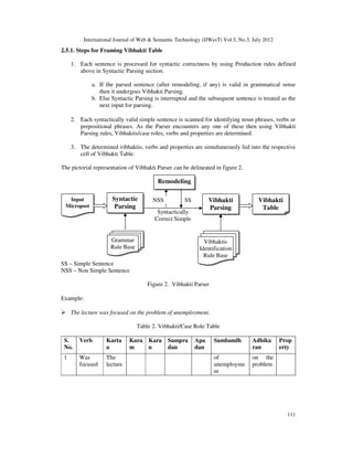 International Journal of Web  Semantic Technology (IJWesT) Vol.3, No.3, July 2012
111
2.5.1. Steps for Framing Vibhakti Ta...