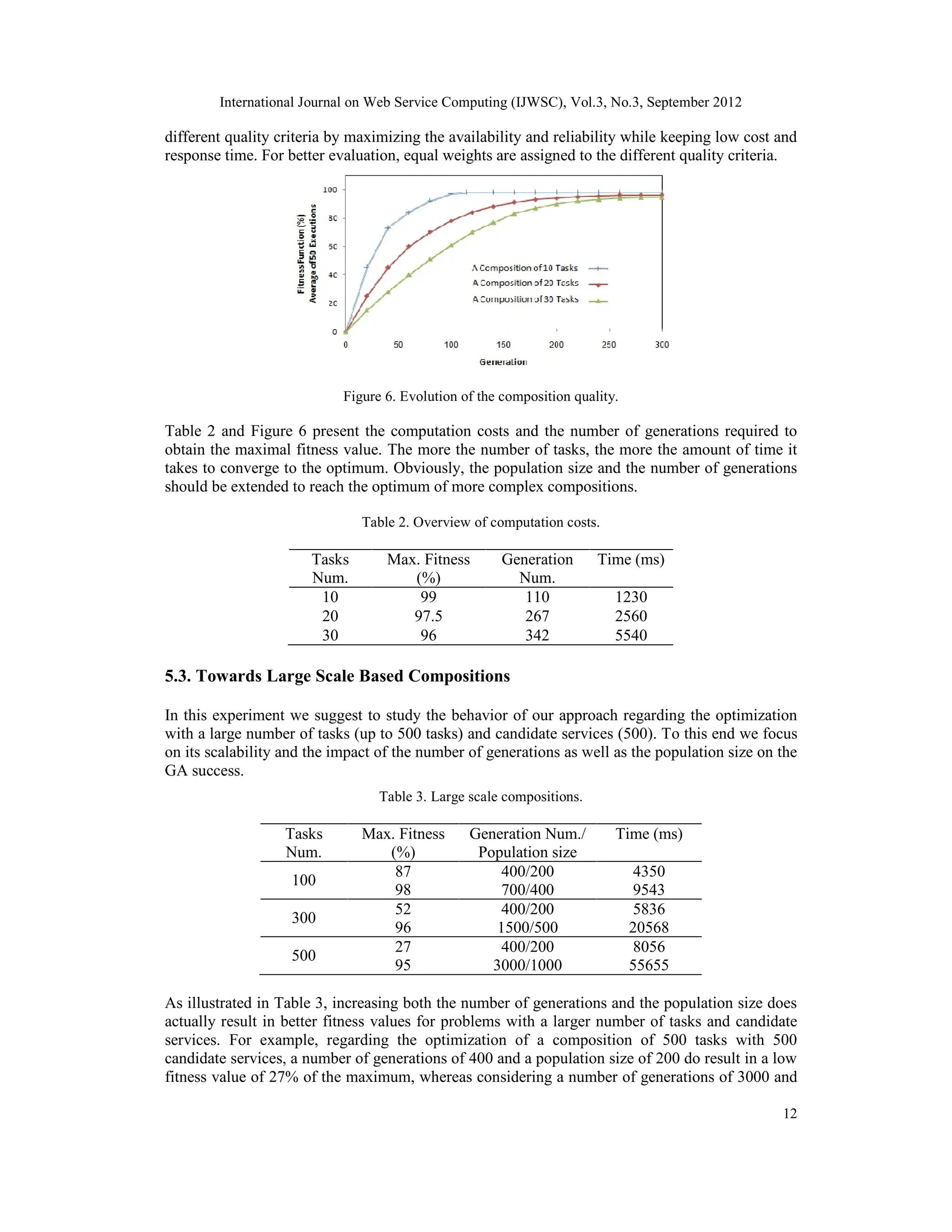 International Journal on Web Service Computing (IJWSC), Vol.3, No.3, September 2012 12 different quality criteria by maximizing the availability and reliability while keeping low cost and response time. For better evaluation, equal weights are assigned to the different quality criteria. Figure 6. Evolution of the composition quality. Table 2 and Figure 6 present the computation costs and the number of generations required to obtain the maximal fitness value. The more the number of tasks, the more the amount of time it takes to converge to the optimum. Obviously, the population size and the number of generations should be extended to reach the optimum of more complex compositions. Table 2. Overview of computation costs. Tasks Num. Max. Fitness (%) Generation Num. Time (ms) 10 99 110 1230 20 97.5 267 2560 30 96 342 5540 5.3. Towards Large Scale Based Compositions In this experiment we suggest to study the behavior of our approach regarding the optimization with a large number of tasks (up to 500 tasks) and candidate services (500). To this end we focus on its scalability and the impact of the number of generations as well as the population size on the GA success. Table 3. Large scale compositions. Tasks Num. Max. Fitness (%) Generation Num./ Population size Time (ms) 100 87 98 400/200 700/400 4350 9543 300 52 96 400/200 1500/500 5836 20568 500 27 95 400/200 3000/1000 8056 55655 As illustrated in Table 3, increasing both the number of generations and the population size does actually result in better fitness values for problems with a larger number of tasks and candidate services. For example, regarding the optimization of a composition of 500 tasks with 500 candidate services, a number of generations of 400 and a population size of 200 do result in a low fitness value of 27% of the maximum, whereas considering a number of generations of 3000 and 